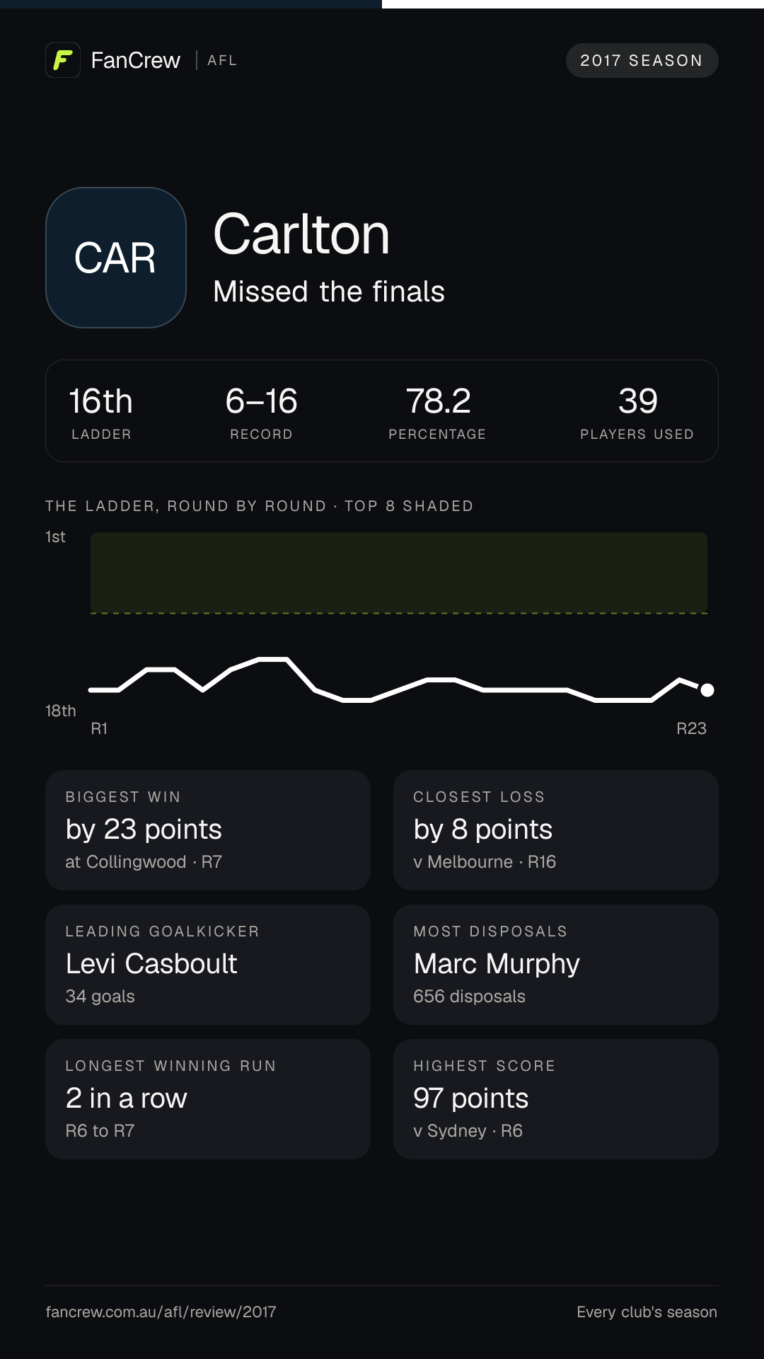 Carlton’s 2017 season: Finish: Missed the finals, 16th after the home and away season. Record: 6–16, 78.2 per cent. Biggest win: By 23 points at Collingwood, R7. Closest loss: By 8 points v Melbourne, R16. Longest winning run: 2 games, R6 to R7. Highest score: 97 points v Sydney, R6. Leading goalkicker: Levi Casboult, 34 goals. Most disposals: Marc Murphy, 656. Players used: 39.