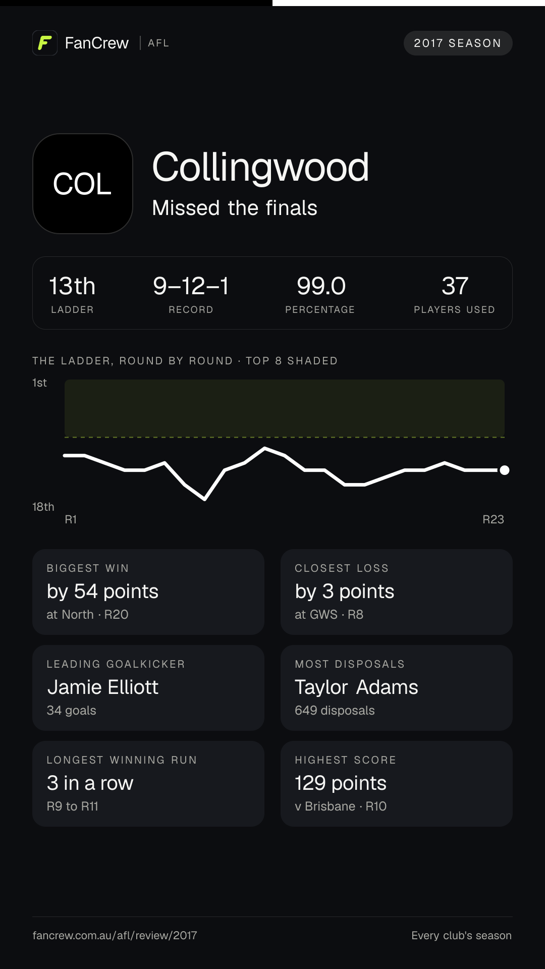 Collingwood’s 2017 season: Finish: Missed the finals, 13th after the home and away season. Record: 9–12–1, 99.0 per cent. Biggest win: By 54 points at North, R20. Closest loss: By 3 points at GWS, R8. Longest winning run: 3 games, R9 to R11. Highest score: 129 points v Brisbane, R10. Leading goalkicker: Jamie Elliott, 34 goals. Most disposals: Taylor Adams, 649. Players used: 37.