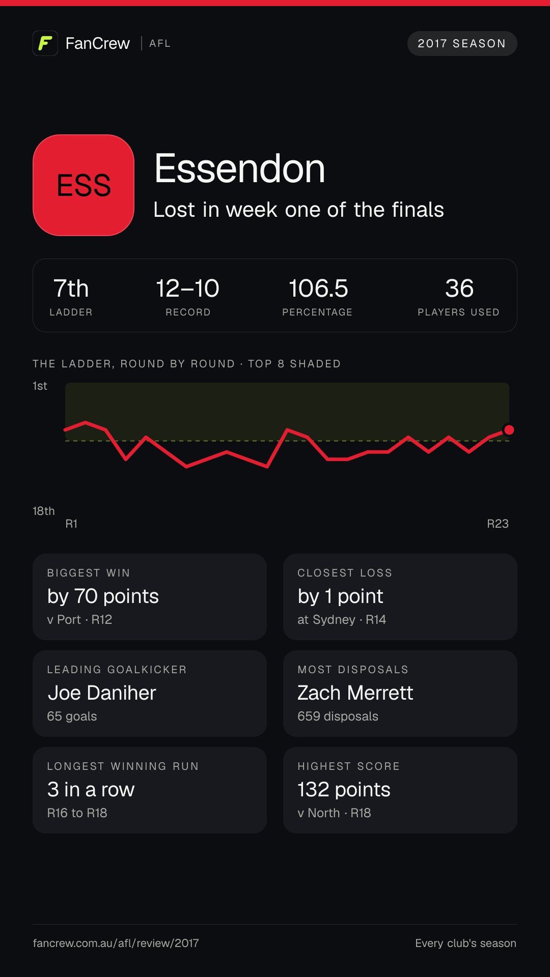 Essendon’s 2017 season: Finish: Lost in week one of the finals, 7th after the home and away season. Record: 12–10, 106.5 per cent. Biggest win: By 70 points v Port, R12. Closest loss: By 1 point at Sydney, R14. Longest winning run: 3 games, R16 to R18. Highest score: 132 points v North, R18. Leading goalkicker: Joe Daniher, 65 goals. Most disposals: Zach Merrett, 659. Players used: 36.