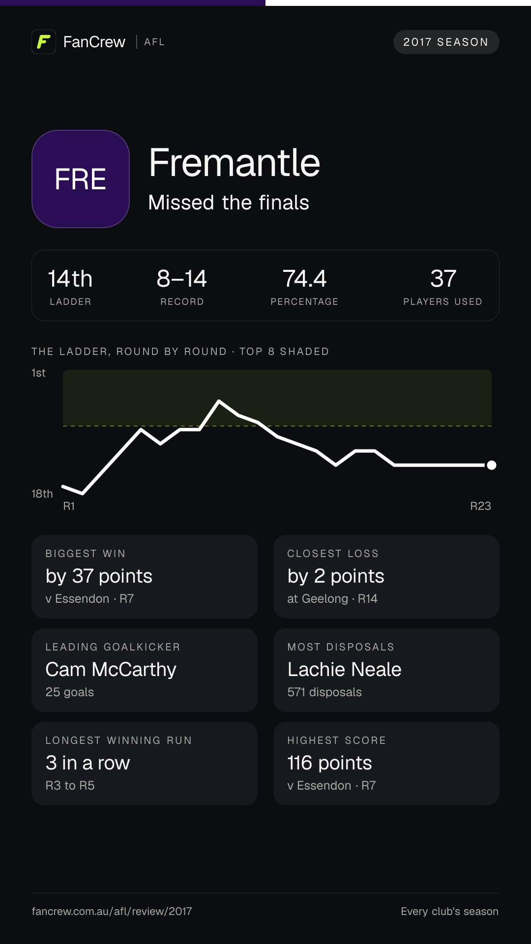 Fremantle’s 2017 season: Finish: Missed the finals, 14th after the home and away season. Record: 8–14, 74.4 per cent. Biggest win: By 37 points v Essendon, R7. Closest loss: By 2 points at Geelong, R14. Longest winning run: 3 games, R3 to R5. Highest score: 116 points v Essendon, R7. Leading goalkicker: Cam McCarthy, 25 goals. Most disposals: Lachie Neale, 571. Players used: 37.