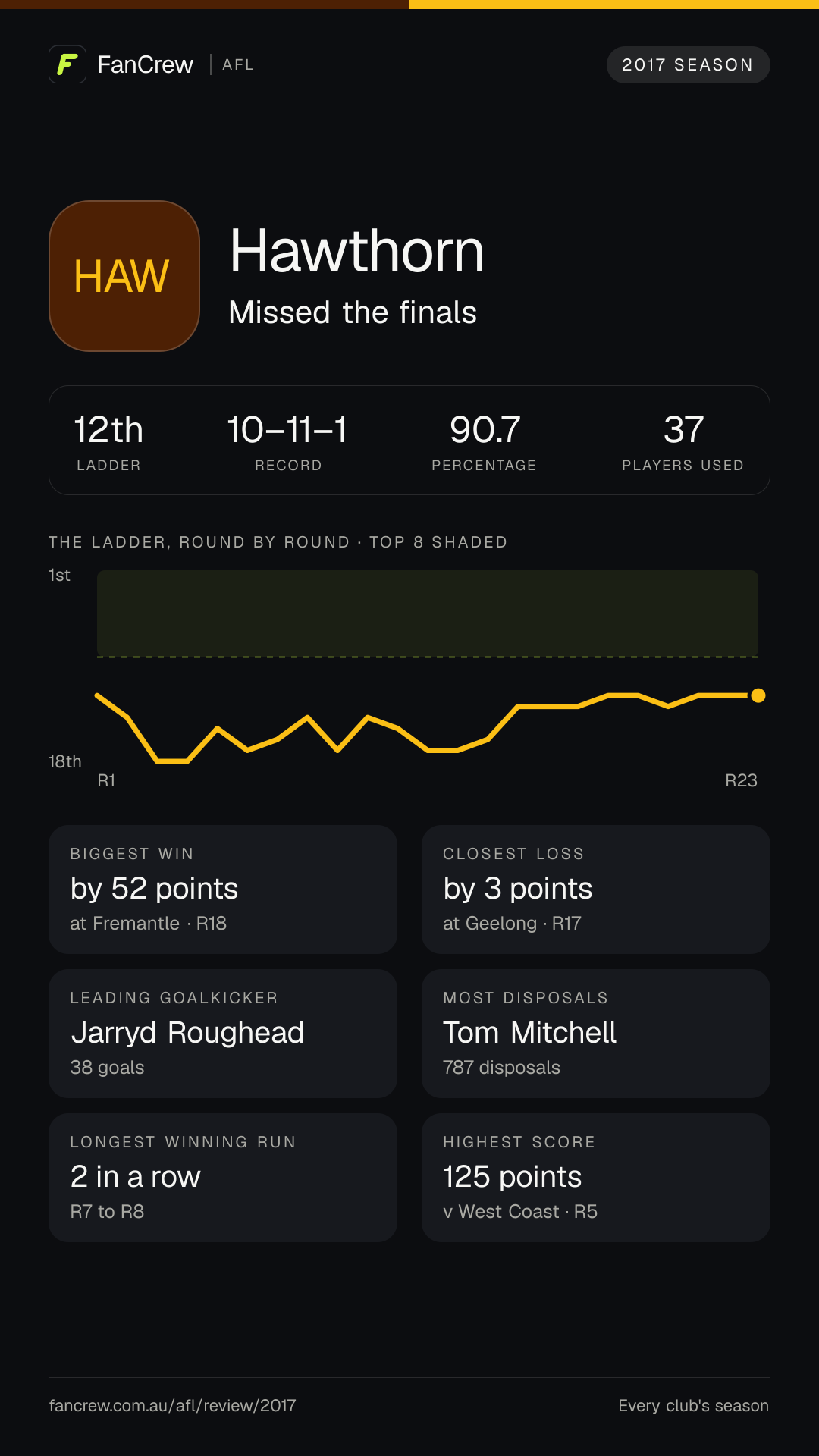 Hawthorn’s 2017 season: Finish: Missed the finals, 12th after the home and away season. Record: 10–11–1, 90.7 per cent. Biggest win: By 52 points at Fremantle, R18. Closest loss: By 3 points at Geelong, R17. Longest winning run: 2 games, R7 to R8. Highest score: 125 points v West Coast, R5. Leading goalkicker: Jarryd Roughead, 38 goals. Most disposals: Tom Mitchell, 787. Players used: 37.