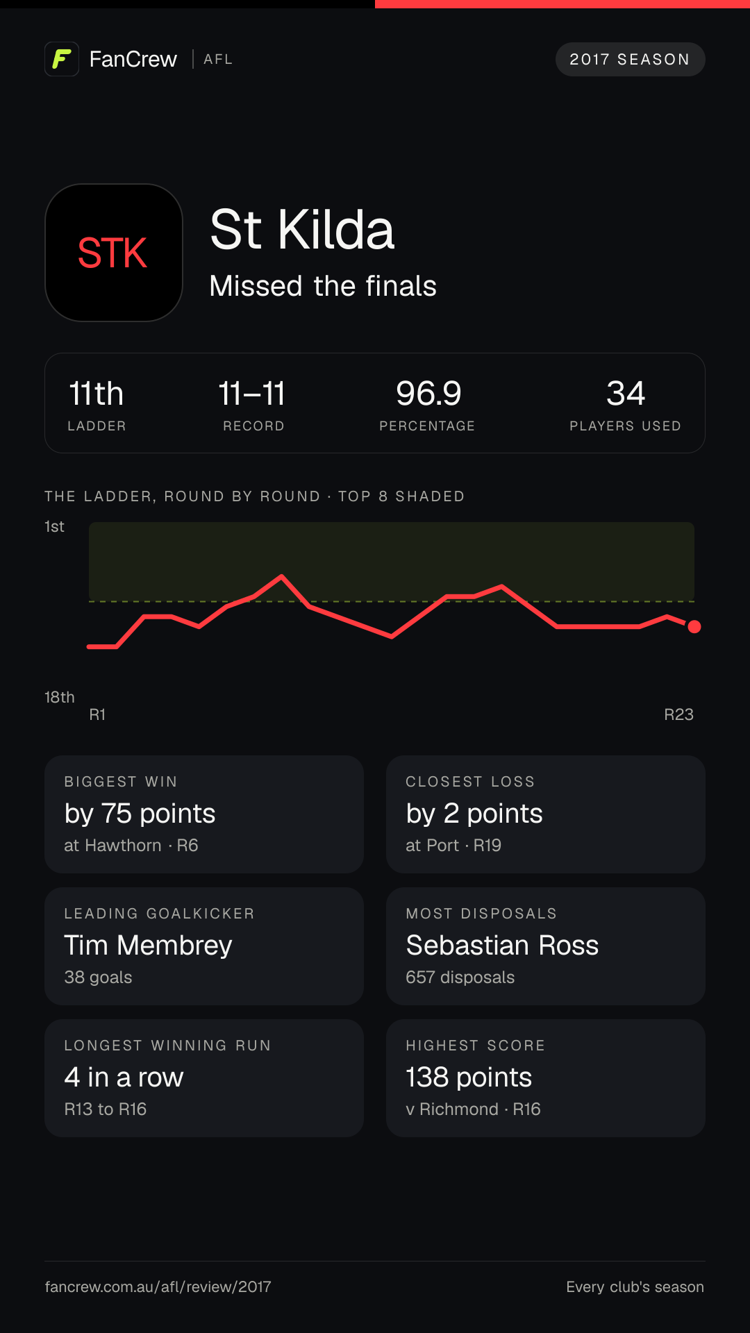 St Kilda’s 2017 season: Finish: Missed the finals, 11th after the home and away season. Record: 11–11, 96.9 per cent. Biggest win: By 75 points at Hawthorn, R6. Closest loss: By 2 points at Port, R19. Longest winning run: 4 games, R13 to R16. Highest score: 138 points v Richmond, R16. Leading goalkicker: Tim Membrey, 38 goals. Most disposals: Sebastian Ross, 657. Players used: 34.