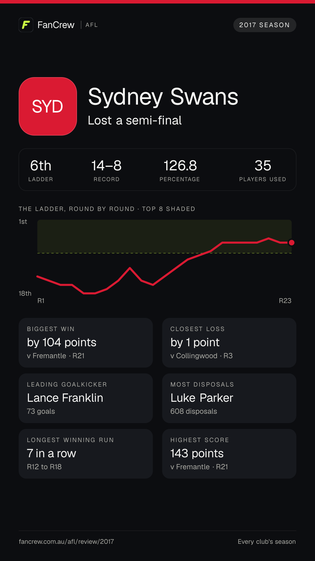 Sydney’s 2017 season: Finish: Lost a semi-final, 6th after the home and away season. Record: 14–8, 126.8 per cent. Biggest win: By 104 points v Fremantle, R21. Closest loss: By 1 point v Collingwood, R3. Longest winning run: 7 games, R12 to R18. Highest score: 143 points v Fremantle, R21. Leading goalkicker: Lance Franklin, 73 goals. Most disposals: Luke Parker, 608. Players used: 35.