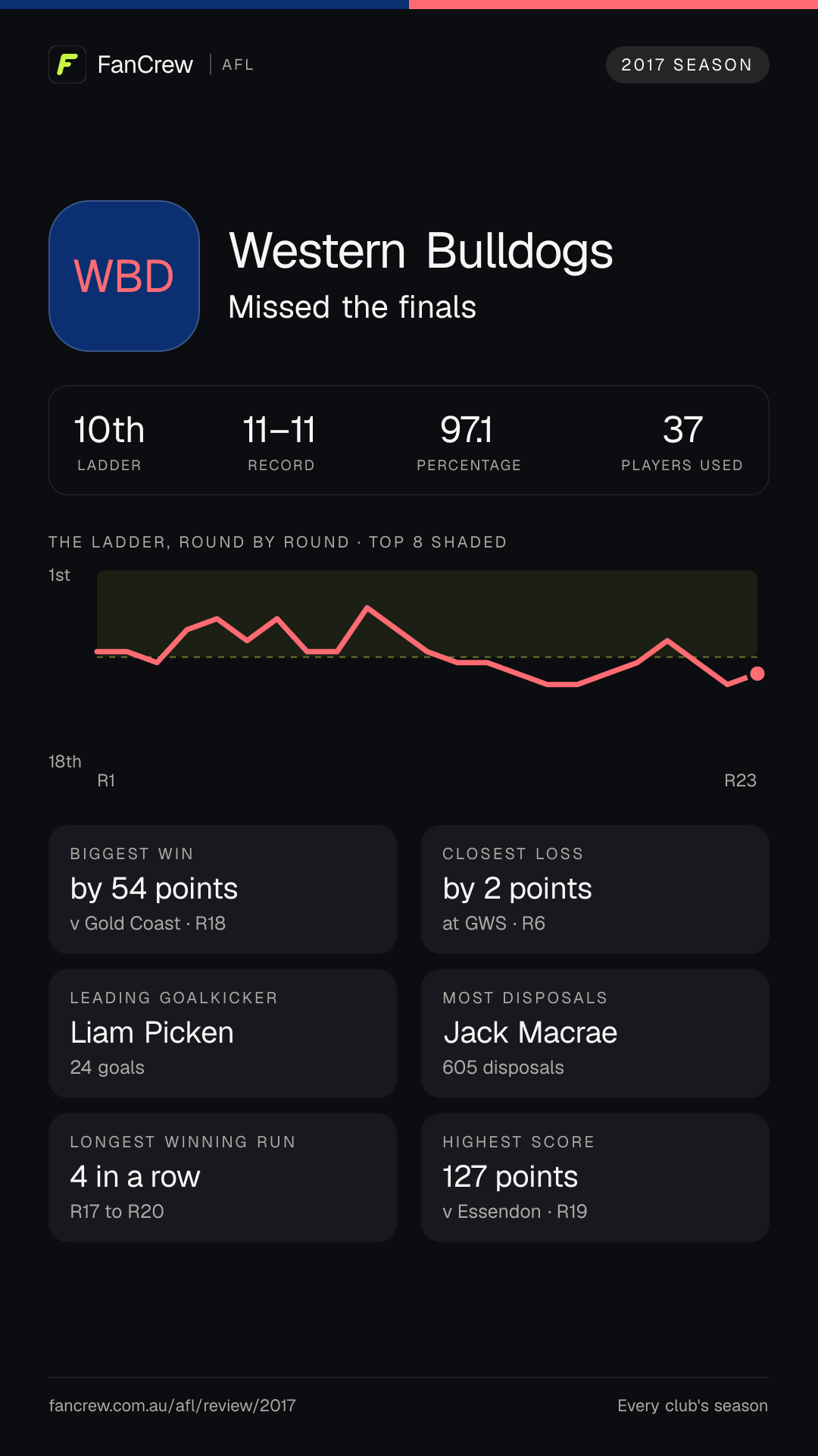 The Western Bulldogs’ 2017 season: Finish: Missed the finals, 10th after the home and away season. Record: 11–11, 97.1 per cent. Biggest win: By 54 points v Gold Coast, R18. Closest loss: By 2 points at GWS, R6. Longest winning run: 4 games, R17 to R20. Highest score: 127 points v Essendon, R19. Leading goalkicker: Liam Picken, 24 goals. Most disposals: Jack Macrae, 605. Players used: 37.