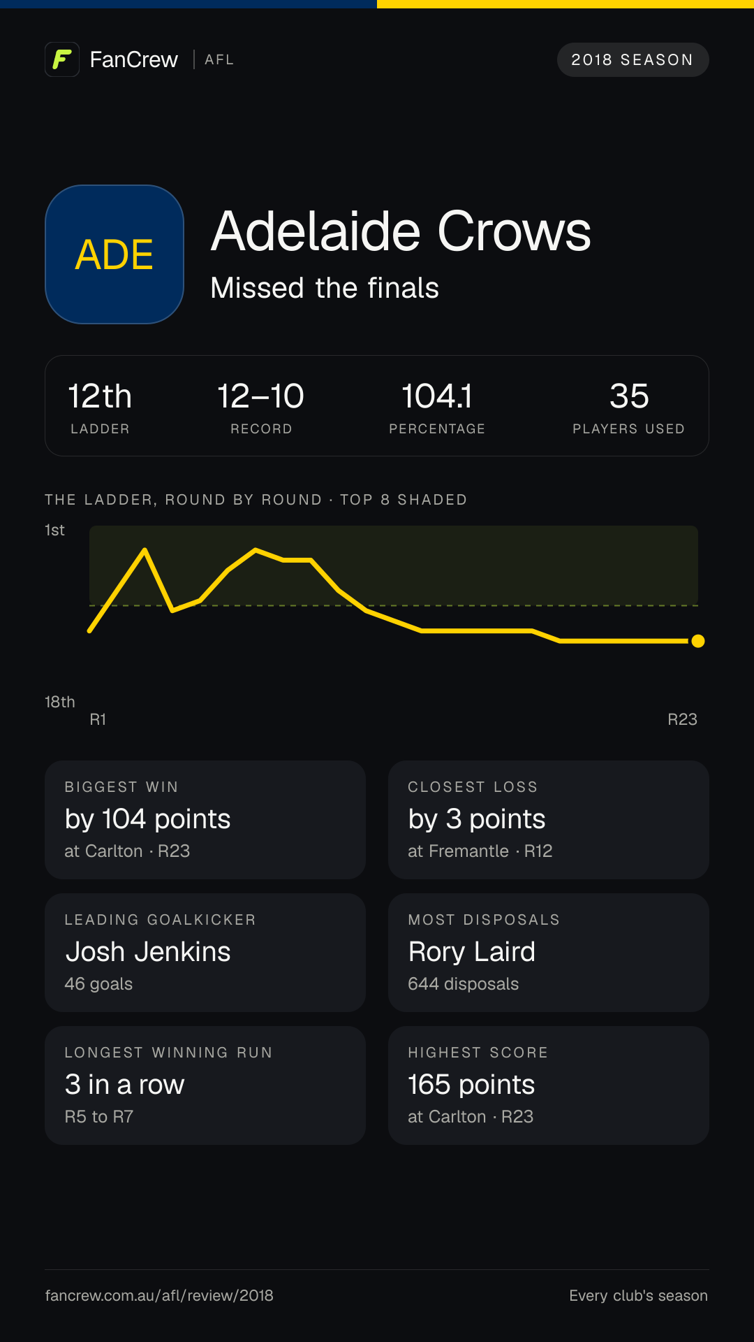Adelaide’s 2018 season: Finish: Missed the finals, 12th after the home and away season. Record: 12–10, 104.1 per cent. Biggest win: By 104 points at Carlton, R23. Closest loss: By 3 points at Fremantle, R12. Longest winning run: 3 games, R5 to R7. Highest score: 165 points at Carlton, R23. Leading goalkicker: Josh Jenkins, 46 goals. Most disposals: Rory Laird, 644. Players used: 35.