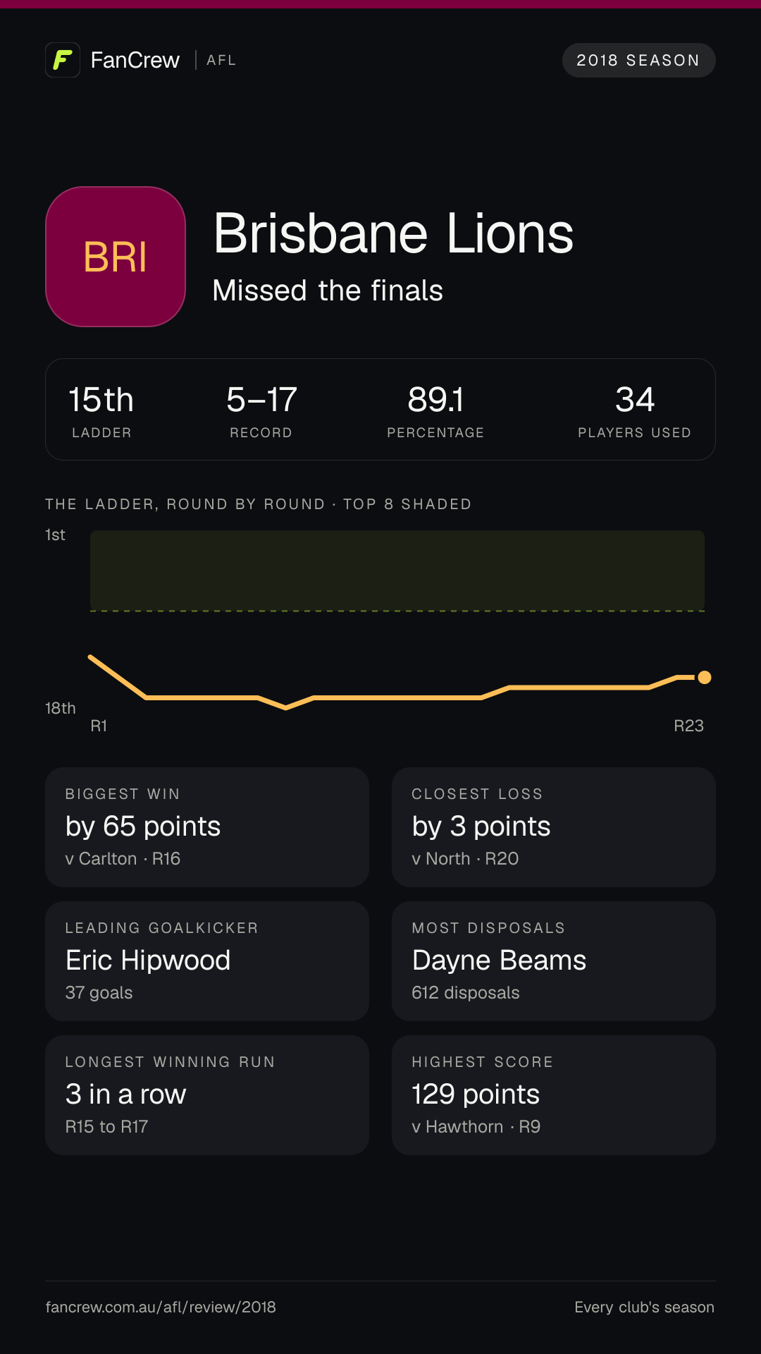 Brisbane’s 2018 season: Finish: Missed the finals, 15th after the home and away season. Record: 5–17, 89.1 per cent. Biggest win: By 65 points v Carlton, R16. Closest loss: By 3 points v North, R20. Longest winning run: 3 games, R15 to R17. Highest score: 129 points v Hawthorn, R9. Leading goalkicker: Eric Hipwood, 37 goals. Most disposals: Dayne Beams, 612. Players used: 34.