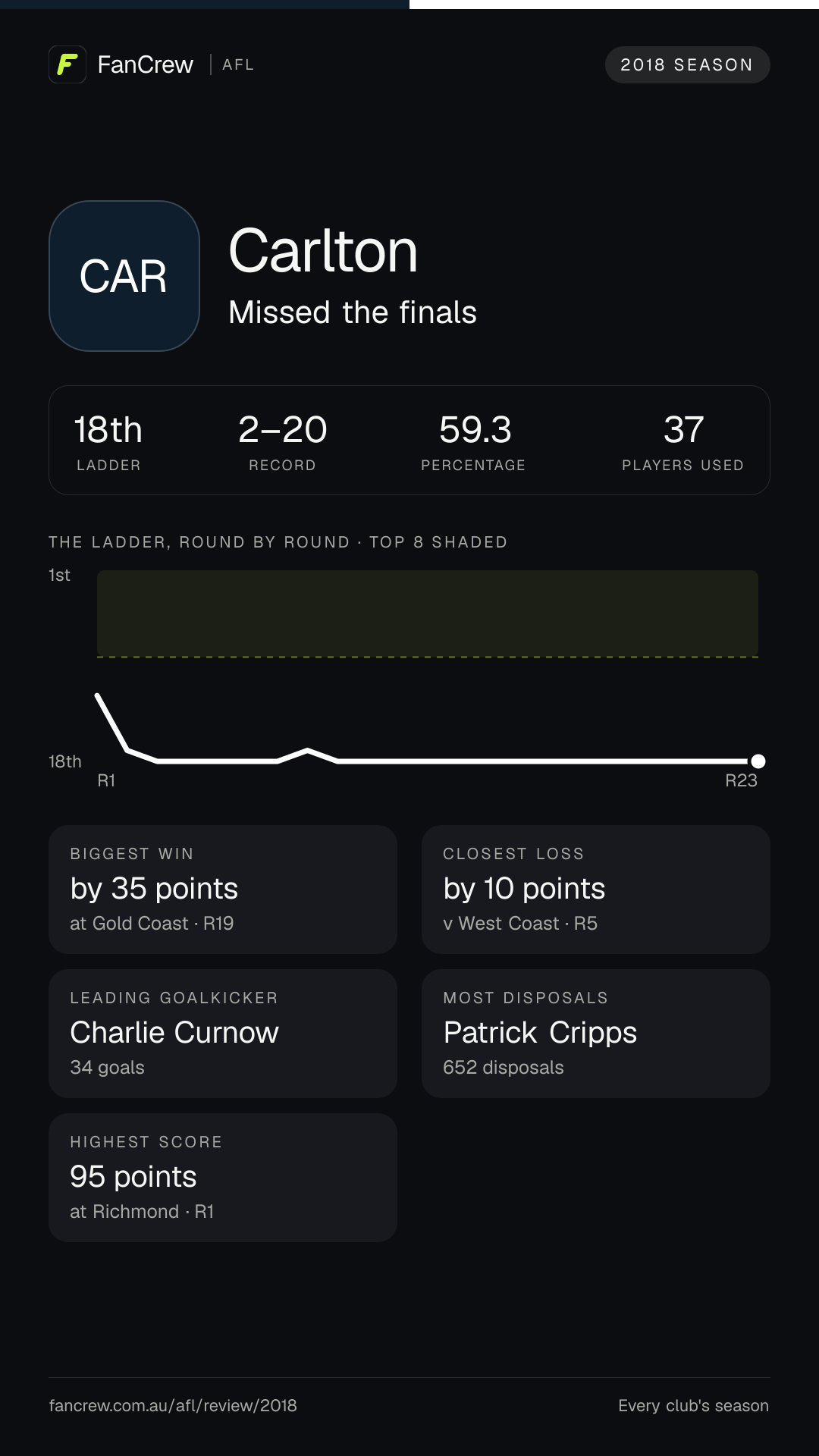 Carlton’s 2018 season: Finish: Missed the finals, 18th after the home and away season. Record: 2–20, 59.3 per cent. Biggest win: By 35 points at Gold Coast, R19. Closest loss: By 10 points v West Coast, R5. Highest score: 95 points at Richmond, R1. Leading goalkicker: Charlie Curnow, 34 goals. Most disposals: Patrick Cripps, 652. Players used: 37.