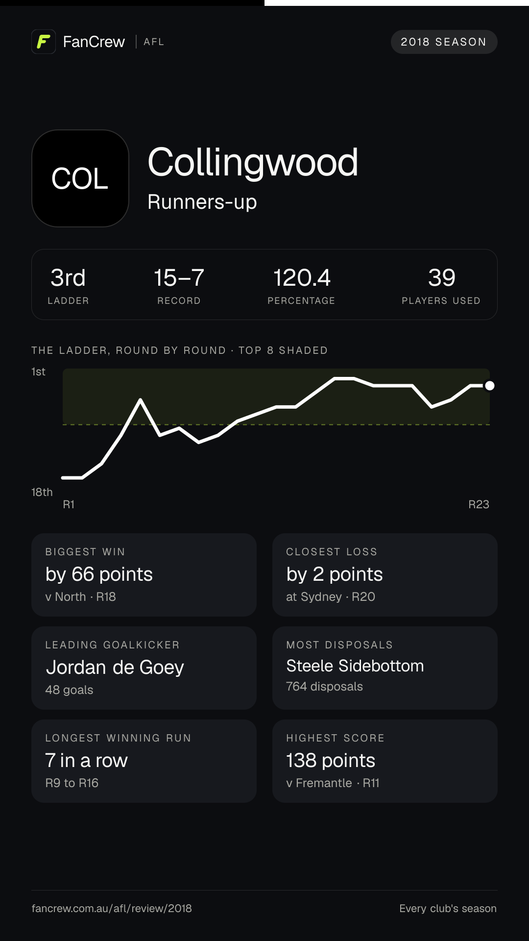 Collingwood’s 2018 season: Finish: Runners-up, 3rd after the home and away season. Record: 15–7, 120.4 per cent. Biggest win: By 66 points v North, R18. Closest loss: By 2 points at Sydney, R20. Longest winning run: 7 games, R9 to R16. Highest score: 138 points v Fremantle, R11. Leading goalkicker: Jordan de Goey, 48 goals. Most disposals: Steele Sidebottom, 764. Players used: 39.