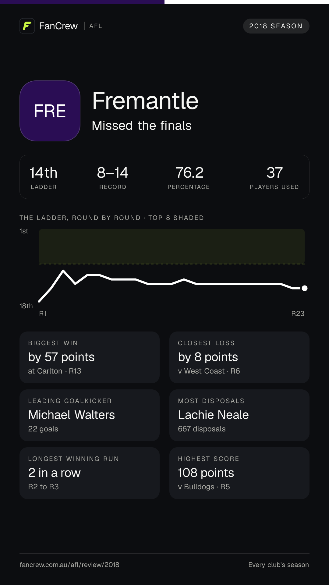 Fremantle’s 2018 season: Finish: Missed the finals, 14th after the home and away season. Record: 8–14, 76.2 per cent. Biggest win: By 57 points at Carlton, R13. Closest loss: By 8 points v West Coast, R6. Longest winning run: 2 games, R2 to R3. Highest score: 108 points v Bulldogs, R5. Leading goalkicker: Michael Walters, 22 goals. Most disposals: Lachie Neale, 667. Players used: 37.