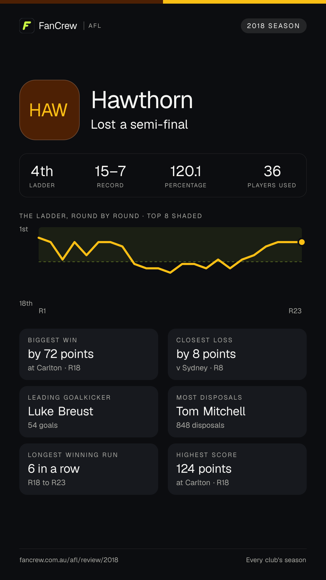 Hawthorn’s 2018 season: Finish: Lost a semi-final, 4th after the home and away season. Record: 15–7, 120.1 per cent. Biggest win: By 72 points at Carlton, R18. Closest loss: By 8 points v Sydney, R8. Longest winning run: 6 games, R18 to R23. Highest score: 124 points at Carlton, R18. Leading goalkicker: Luke Breust, 54 goals. Most disposals: Tom Mitchell, 848. Players used: 36.