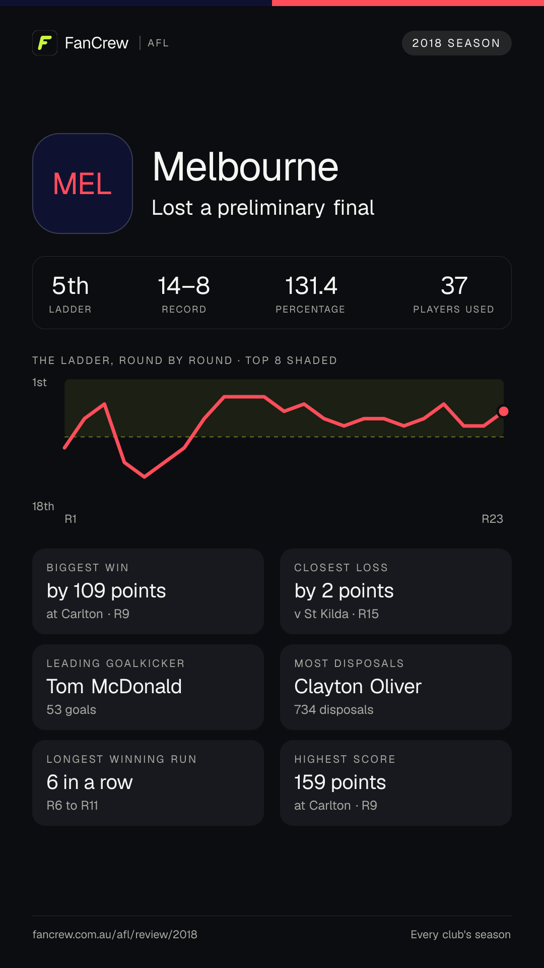 Melbourne’s 2018 season: Finish: Lost a preliminary final, 5th after the home and away season. Record: 14–8, 131.4 per cent. Biggest win: By 109 points at Carlton, R9. Closest loss: By 2 points v St Kilda, R15. Longest winning run: 6 games, R6 to R11. Highest score: 159 points at Carlton, R9. Leading goalkicker: Tom McDonald, 53 goals. Most disposals: Clayton Oliver, 734. Players used: 37.
