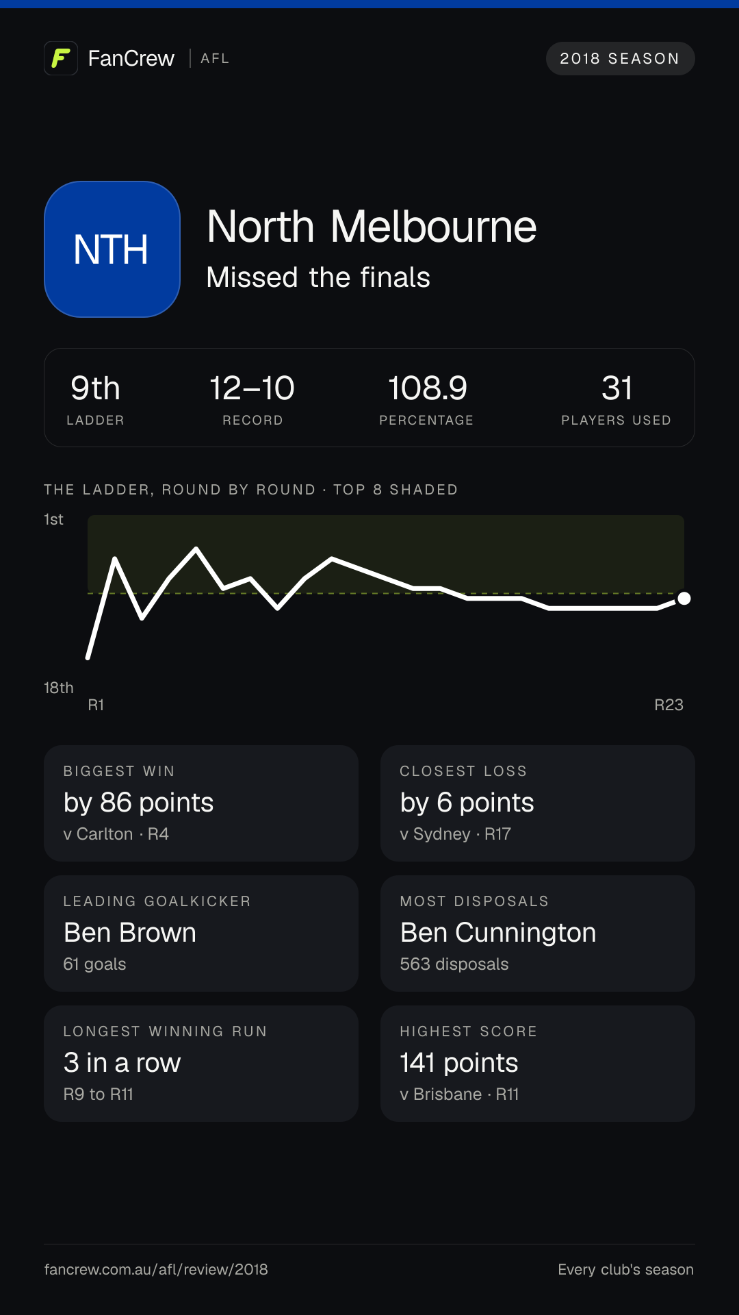 North’s 2018 season: Finish: Missed the finals, 9th after the home and away season. Record: 12–10, 108.9 per cent. Biggest win: By 86 points v Carlton, R4. Closest loss: By 6 points v Sydney, R17. Longest winning run: 3 games, R9 to R11. Highest score: 141 points v Brisbane, R11. Leading goalkicker: Ben Brown, 61 goals. Most disposals: Ben Cunnington, 563. Players used: 31.