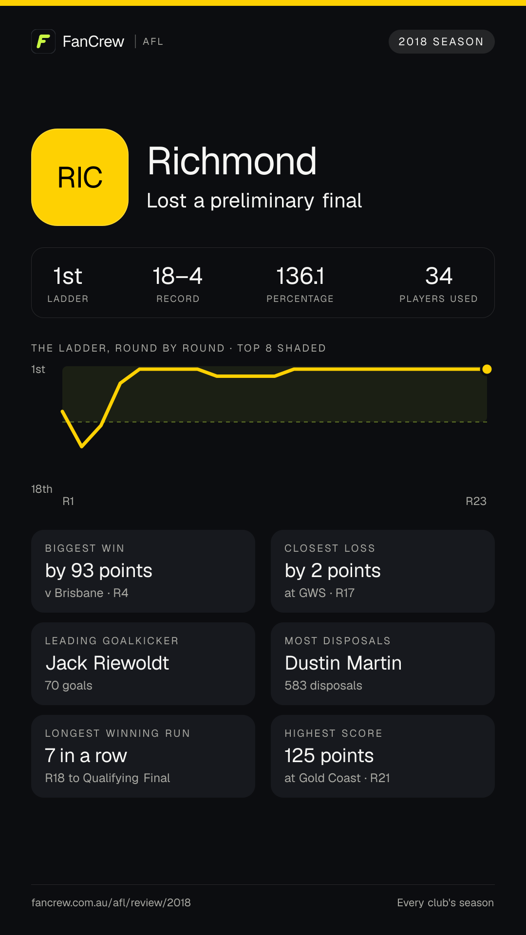 Richmond’s 2018 season: Finish: Lost a preliminary final, 1st after the home and away season. Record: 18–4, 136.1 per cent. Biggest win: By 93 points v Brisbane, R4. Closest loss: By 2 points at GWS, R17. Longest winning run: 7 games, R18 to Qualifying Final. Highest score: 125 points at Gold Coast, R21. Leading goalkicker: Jack Riewoldt, 70 goals. Most disposals: Dustin Martin, 583. Players used: 34.