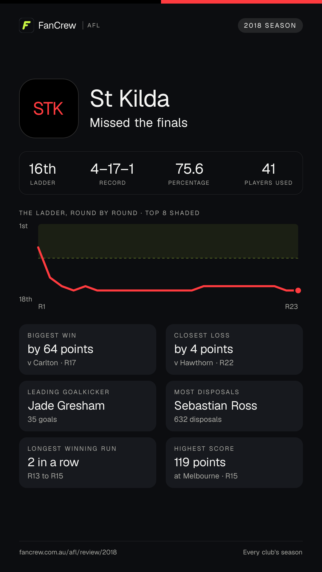 St Kilda’s 2018 season: Finish: Missed the finals, 16th after the home and away season. Record: 4–17–1, 75.6 per cent. Biggest win: By 64 points v Carlton, R17. Closest loss: By 4 points v Hawthorn, R22. Longest winning run: 2 games, R13 to R15. Highest score: 119 points at Melbourne, R15. Leading goalkicker: Jade Gresham, 35 goals. Most disposals: Sebastian Ross, 632. Players used: 41.
