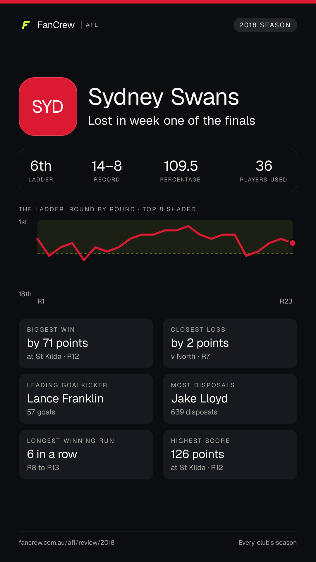 Sydney’s 2018 season: Finish: Lost in week one of the finals, 6th after the home and away season. Record: 14–8, 109.5 per cent. Biggest win: By 71 points at St Kilda, R12. Closest loss: By 2 points v North, R7. Longest winning run: 6 games, R8 to R13. Highest score: 126 points at St Kilda, R12. Leading goalkicker: Lance Franklin, 57 goals. Most disposals: Jake Lloyd, 639. Players used: 36.