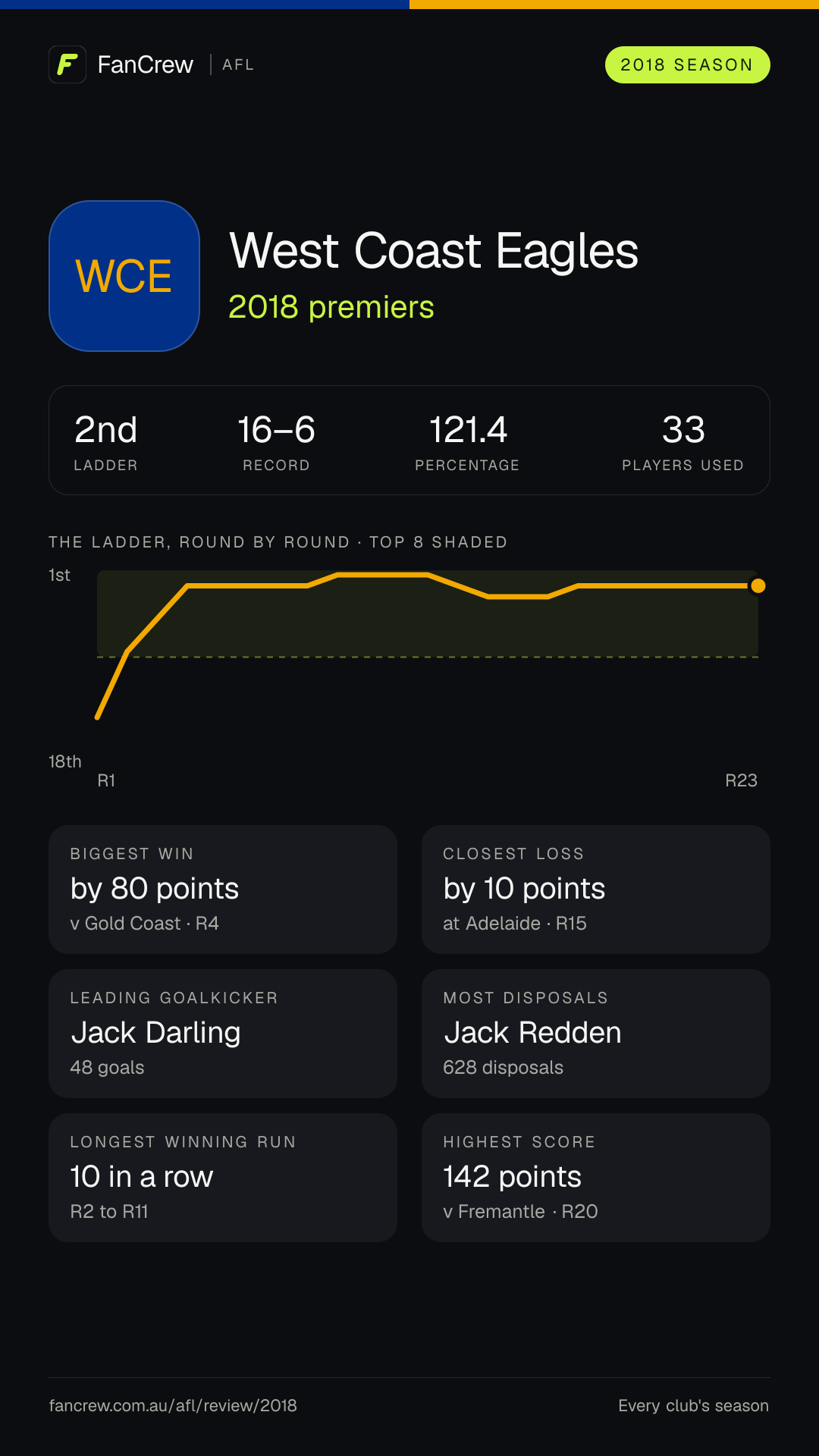 West Coast’s 2018 season: Finish: 2018 premiers, 2nd after the home and away season. Record: 16–6, 121.4 per cent. Biggest win: By 80 points v Gold Coast, R4. Closest loss: By 10 points at Adelaide, R15. Longest winning run: 10 games, R2 to R11. Highest score: 142 points v Fremantle, R20. Leading goalkicker: Jack Darling, 48 goals. Most disposals: Jack Redden, 628. Players used: 33.