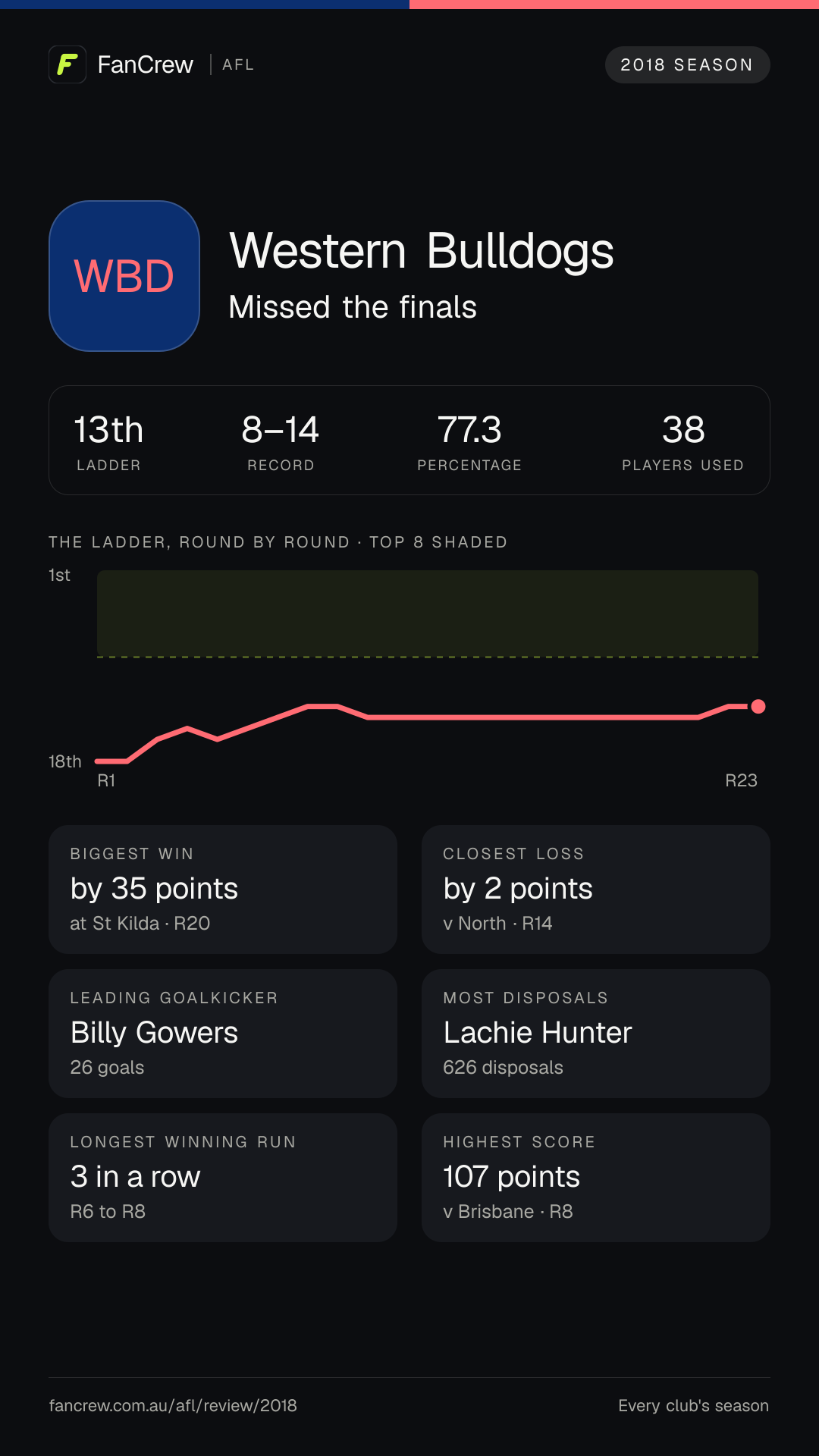 The Western Bulldogs’ 2018 season: Finish: Missed the finals, 13th after the home and away season. Record: 8–14, 77.3 per cent. Biggest win: By 35 points at St Kilda, R20. Closest loss: By 2 points v North, R14. Longest winning run: 3 games, R6 to R8. Highest score: 107 points v Brisbane, R8. Leading goalkicker: Billy Gowers, 26 goals. Most disposals: Lachie Hunter, 626. Players used: 38.