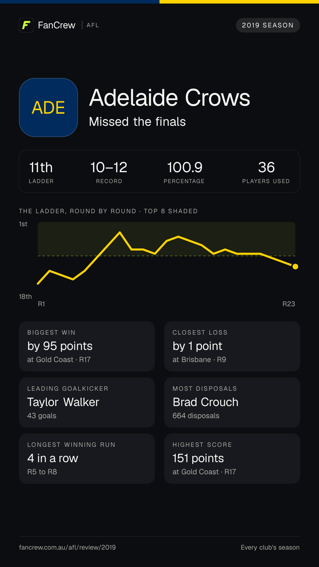 Adelaide’s 2019 season: Finish: Missed the finals, 11th after the home and away season. Record: 10–12, 100.9 per cent. Biggest win: By 95 points at Gold Coast, R17. Closest loss: By 1 point at Brisbane, R9. Longest winning run: 4 games, R5 to R8. Highest score: 151 points at Gold Coast, R17. Leading goalkicker: Taylor Walker, 43 goals. Most disposals: Brad Crouch, 664. Players used: 36.