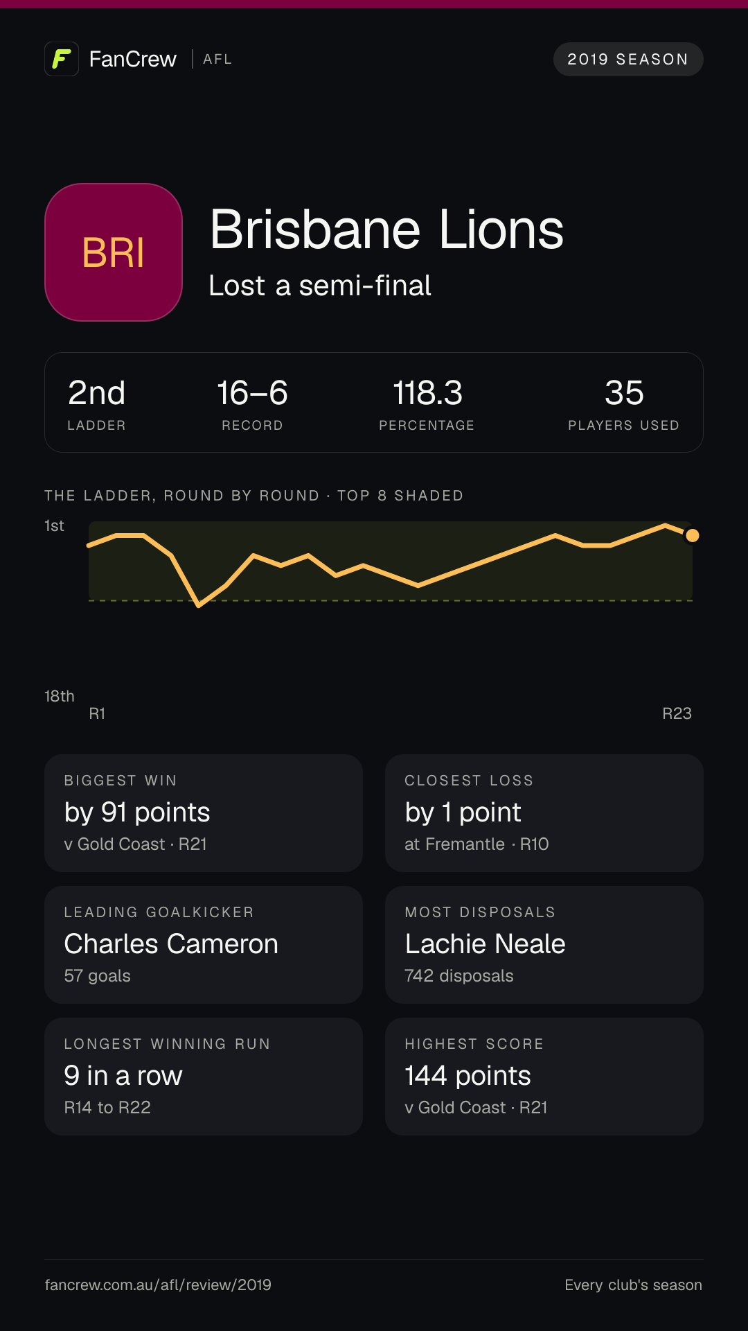 Brisbane’s 2019 season: Finish: Lost a semi-final, 2nd after the home and away season. Record: 16–6, 118.3 per cent. Biggest win: By 91 points v Gold Coast, R21. Closest loss: By 1 point at Fremantle, R10. Longest winning run: 9 games, R14 to R22. Highest score: 144 points v Gold Coast, R21. Leading goalkicker: Charles Cameron, 57 goals. Most disposals: Lachie Neale, 742. Players used: 35.