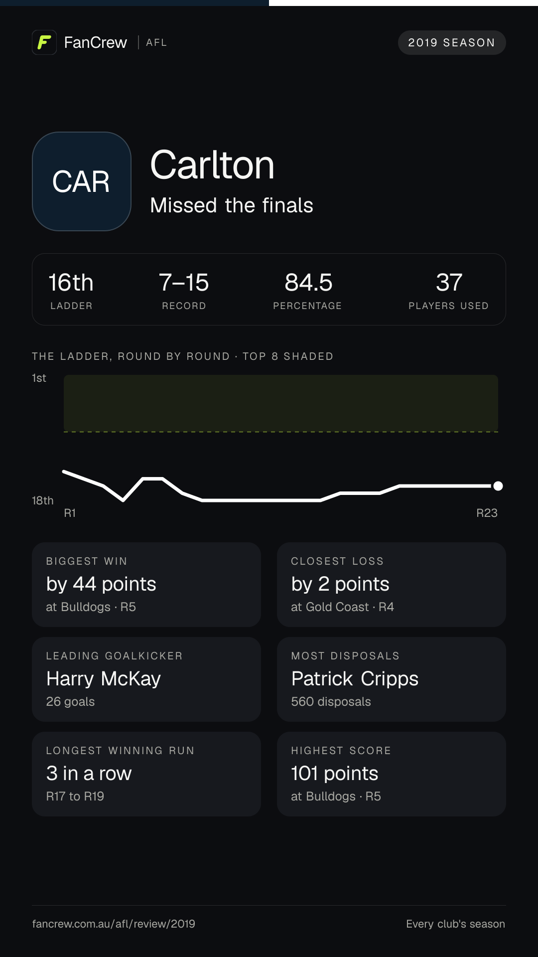 Carlton’s 2019 season: Finish: Missed the finals, 16th after the home and away season. Record: 7–15, 84.5 per cent. Biggest win: By 44 points at Bulldogs, R5. Closest loss: By 2 points at Gold Coast, R4. Longest winning run: 3 games, R17 to R19. Highest score: 101 points at Bulldogs, R5. Leading goalkicker: Harry McKay, 26 goals. Most disposals: Patrick Cripps, 560. Players used: 37.