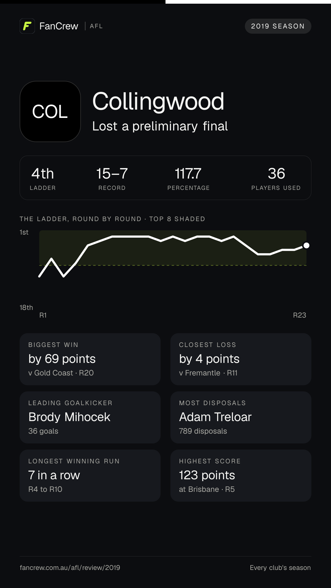 Collingwood’s 2019 season: Finish: Lost a preliminary final, 4th after the home and away season. Record: 15–7, 117.7 per cent. Biggest win: By 69 points v Gold Coast, R20. Closest loss: By 4 points v Fremantle, R11. Longest winning run: 7 games, R4 to R10. Highest score: 123 points at Brisbane, R5. Leading goalkicker: Brody Mihocek, 36 goals. Most disposals: Adam Treloar, 789. Players used: 36.