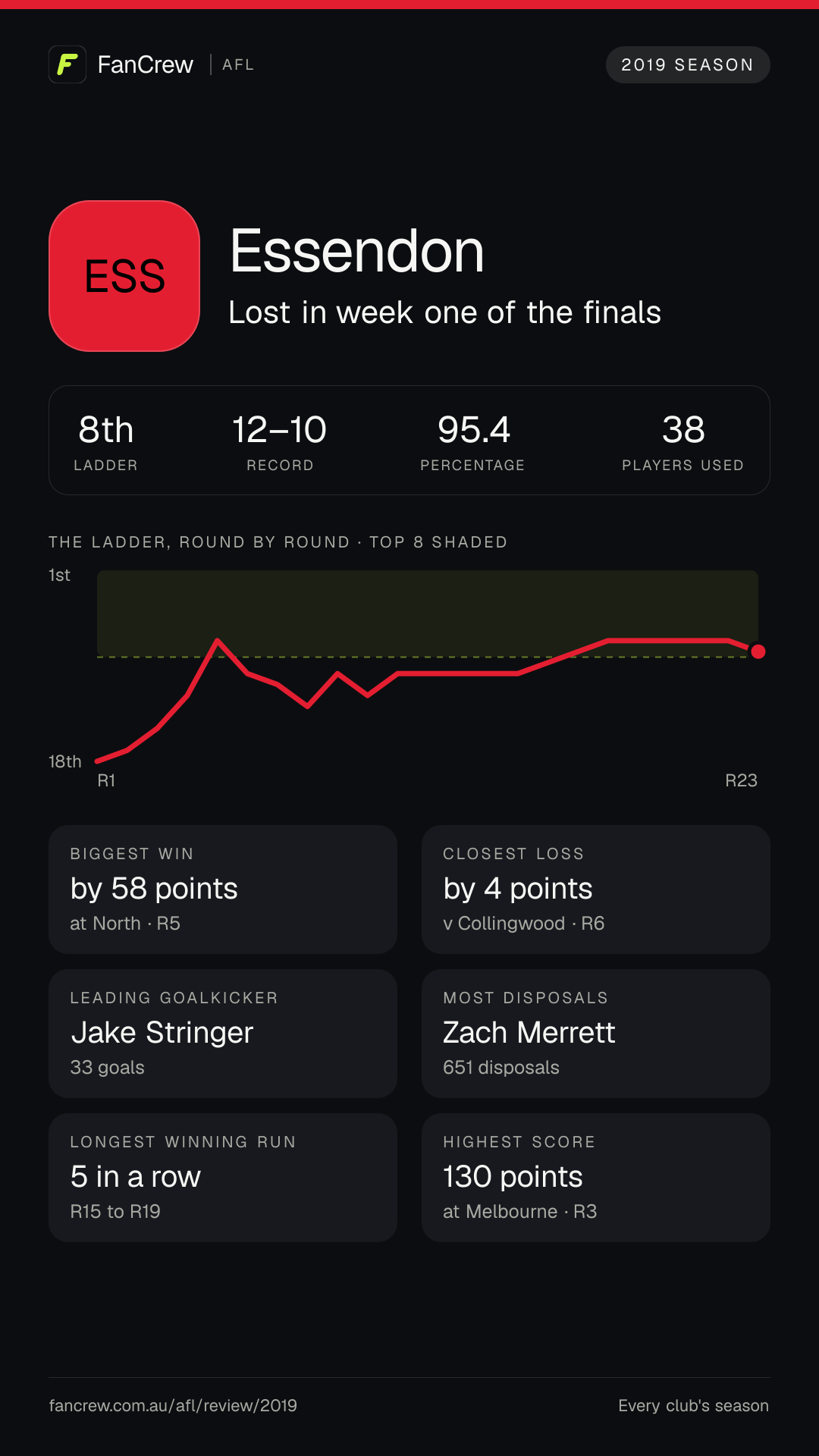 Essendon’s 2019 season: Finish: Lost in week one of the finals, 8th after the home and away season. Record: 12–10, 95.4 per cent. Biggest win: By 58 points at North, R5. Closest loss: By 4 points v Collingwood, R6. Longest winning run: 5 games, R15 to R19. Highest score: 130 points at Melbourne, R3. Leading goalkicker: Jake Stringer, 33 goals. Most disposals: Zach Merrett, 651. Players used: 38.