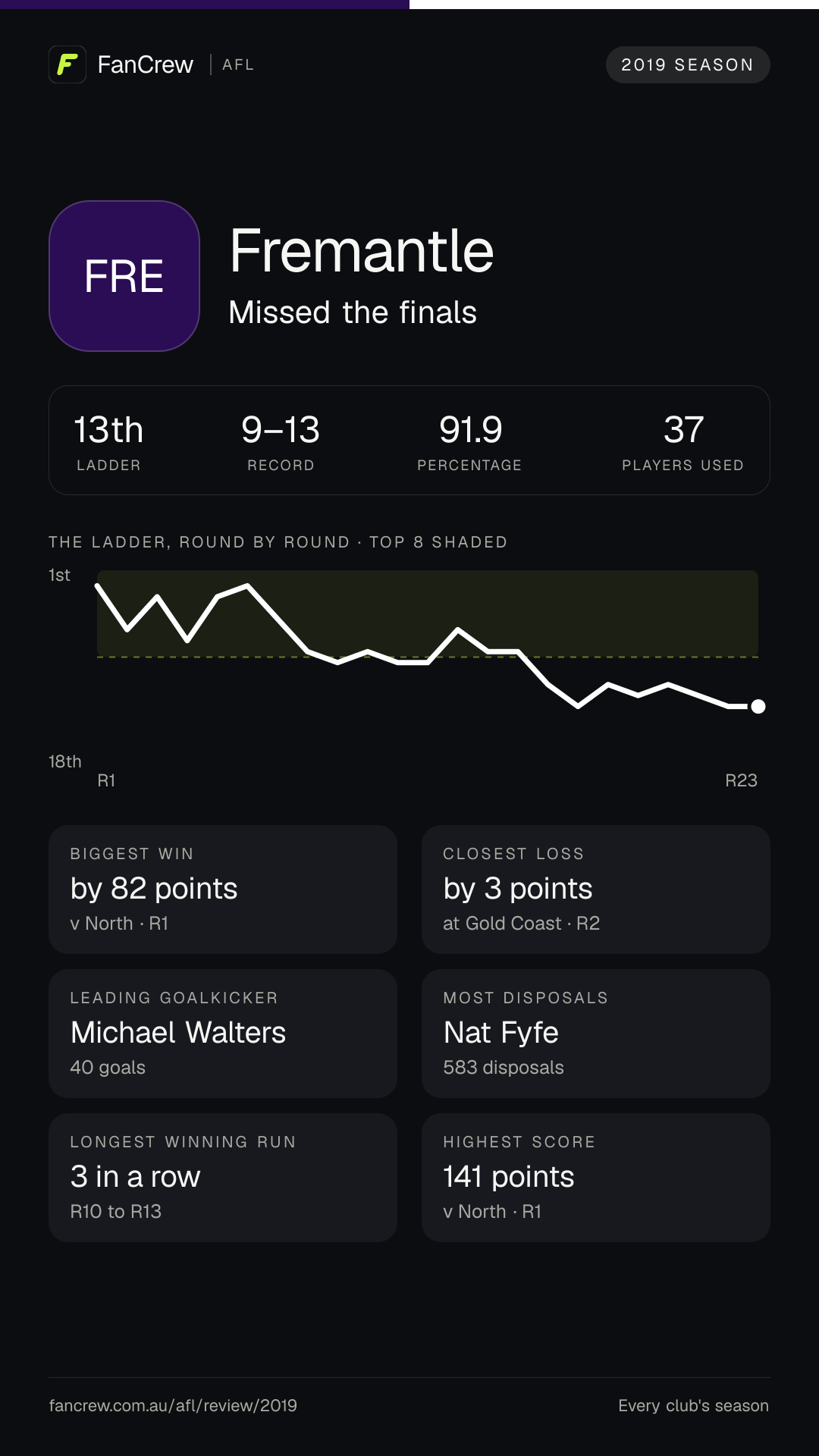Fremantle’s 2019 season: Finish: Missed the finals, 13th after the home and away season. Record: 9–13, 91.9 per cent. Biggest win: By 82 points v North, R1. Closest loss: By 3 points at Gold Coast, R2. Longest winning run: 3 games, R10 to R13. Highest score: 141 points v North, R1. Leading goalkicker: Michael Walters, 40 goals. Most disposals: Nat Fyfe, 583. Players used: 37.