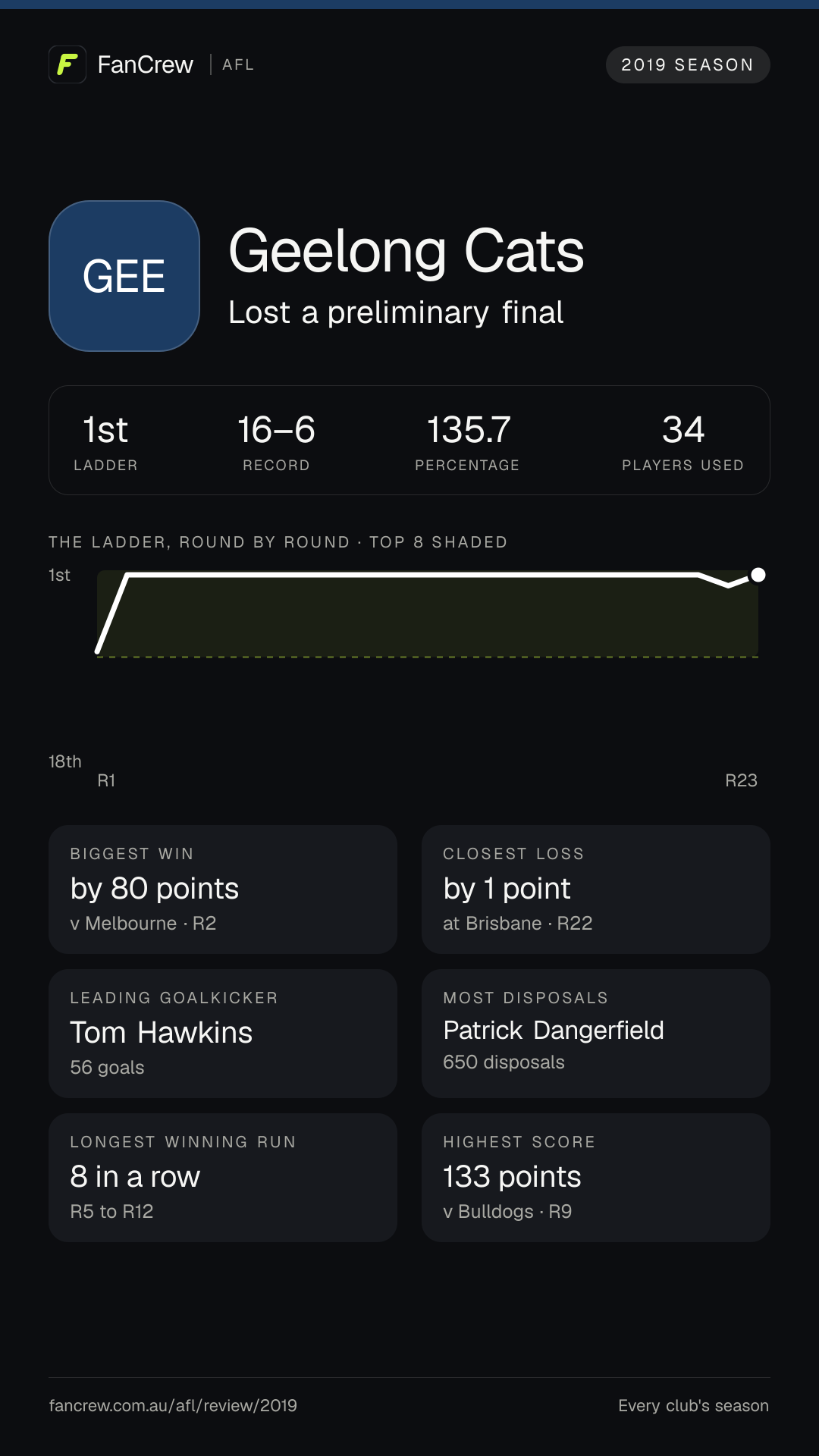 Geelong’s 2019 season: Finish: Lost a preliminary final, 1st after the home and away season. Record: 16–6, 135.7 per cent. Biggest win: By 80 points v Melbourne, R2. Closest loss: By 1 point at Brisbane, R22. Longest winning run: 8 games, R5 to R12. Highest score: 133 points v Bulldogs, R9. Leading goalkicker: Tom Hawkins, 56 goals. Most disposals: Patrick Dangerfield, 650. Players used: 34.