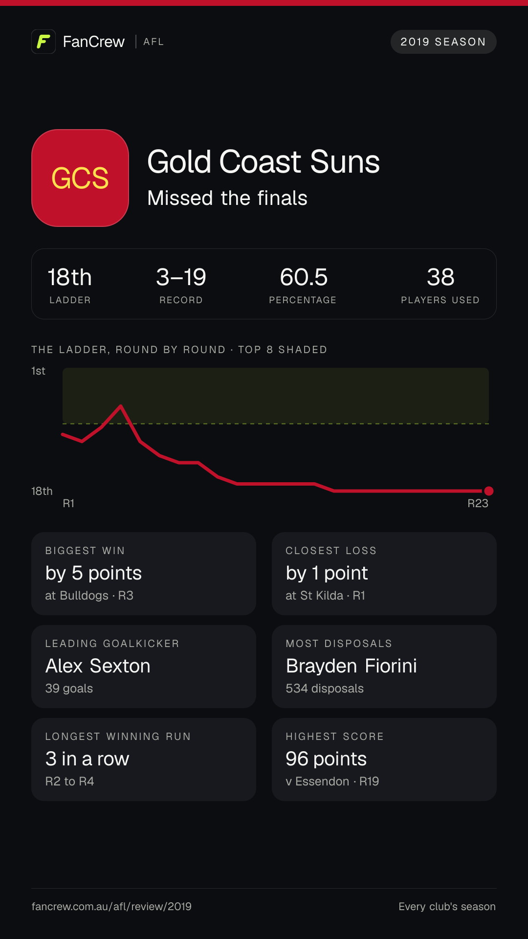 Gold Coast’s 2019 season: Finish: Missed the finals, 18th after the home and away season. Record: 3–19, 60.5 per cent. Biggest win: By 5 points at Bulldogs, R3. Closest loss: By 1 point at St Kilda, R1. Longest winning run: 3 games, R2 to R4. Highest score: 96 points v Essendon, R19. Leading goalkicker: Alex Sexton, 39 goals. Most disposals: Brayden Fiorini, 534. Players used: 38.