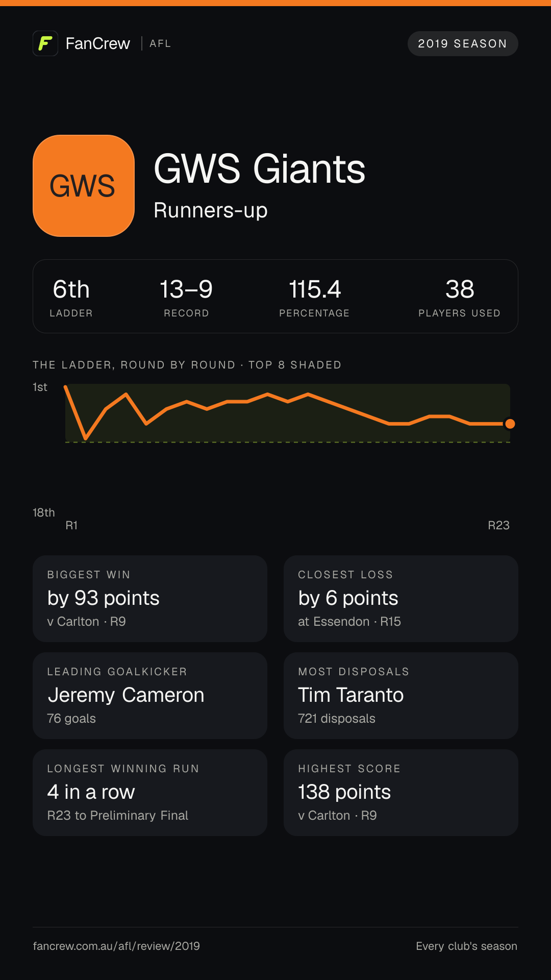 GWS’s 2019 season: Finish: Runners-up, 6th after the home and away season. Record: 13–9, 115.4 per cent. Biggest win: By 93 points v Carlton, R9. Closest loss: By 6 points at Essendon, R15. Longest winning run: 4 games, R23 to Preliminary Final. Highest score: 138 points v Carlton, R9. Leading goalkicker: Jeremy Cameron, 76 goals. Most disposals: Tim Taranto, 721. Players used: 38.