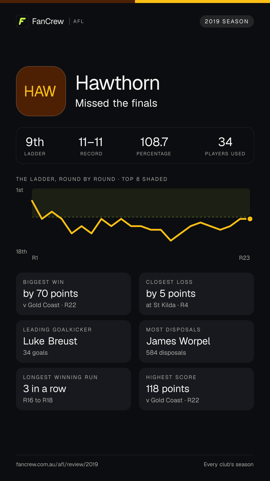 Hawthorn’s 2019 season: Finish: Missed the finals, 9th after the home and away season. Record: 11–11, 108.7 per cent. Biggest win: By 70 points v Gold Coast, R22. Closest loss: By 5 points at St Kilda, R4. Longest winning run: 3 games, R16 to R18. Highest score: 118 points v Gold Coast, R22. Leading goalkicker: Luke Breust, 34 goals. Most disposals: James Worpel, 584. Players used: 34.