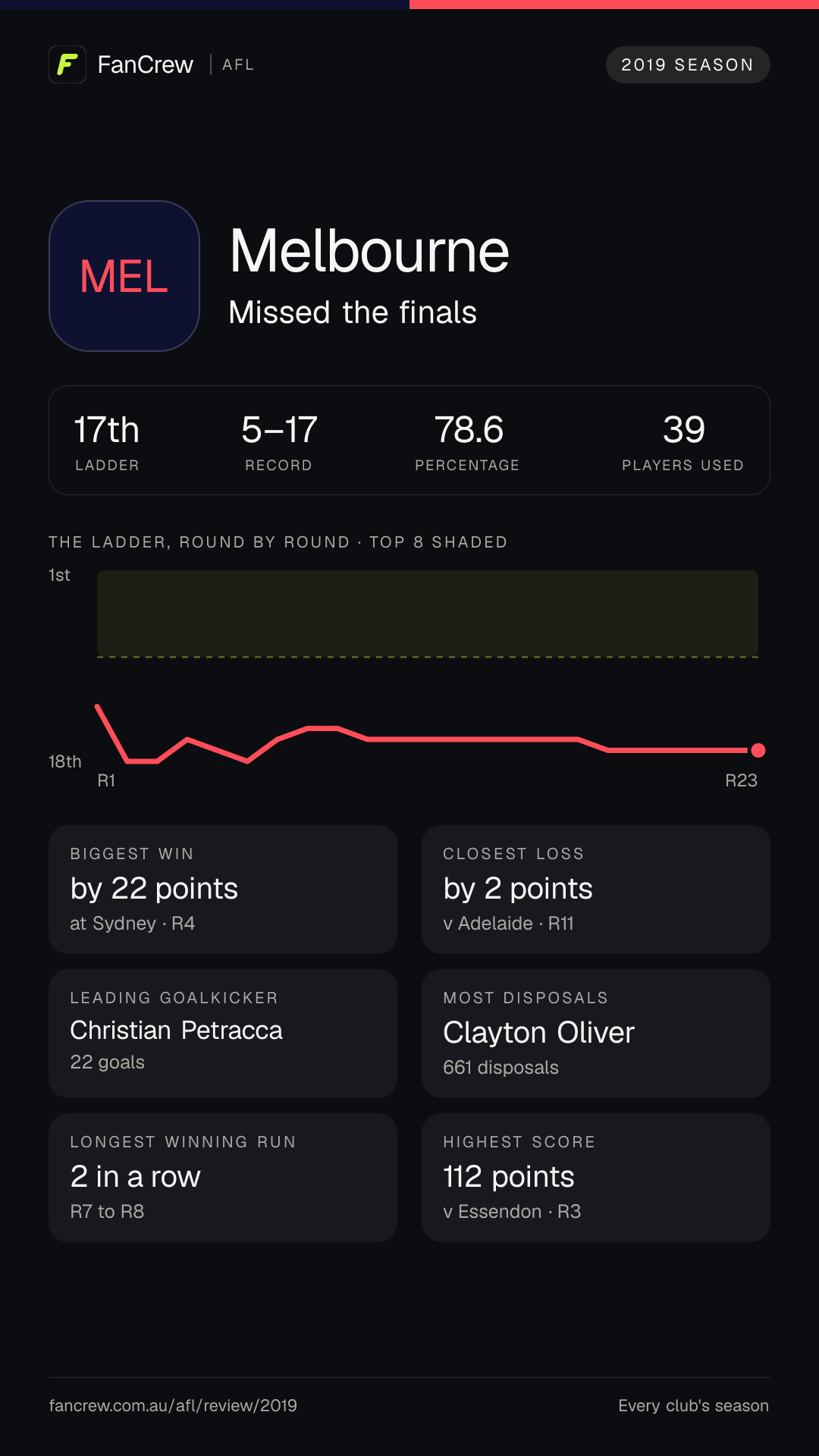 Melbourne’s 2019 season: Finish: Missed the finals, 17th after the home and away season. Record: 5–17, 78.6 per cent. Biggest win: By 22 points at Sydney, R4. Closest loss: By 2 points v Adelaide, R11. Longest winning run: 2 games, R7 to R8. Highest score: 112 points v Essendon, R3. Leading goalkicker: Christian Petracca, 22 goals. Most disposals: Clayton Oliver, 661. Players used: 39.