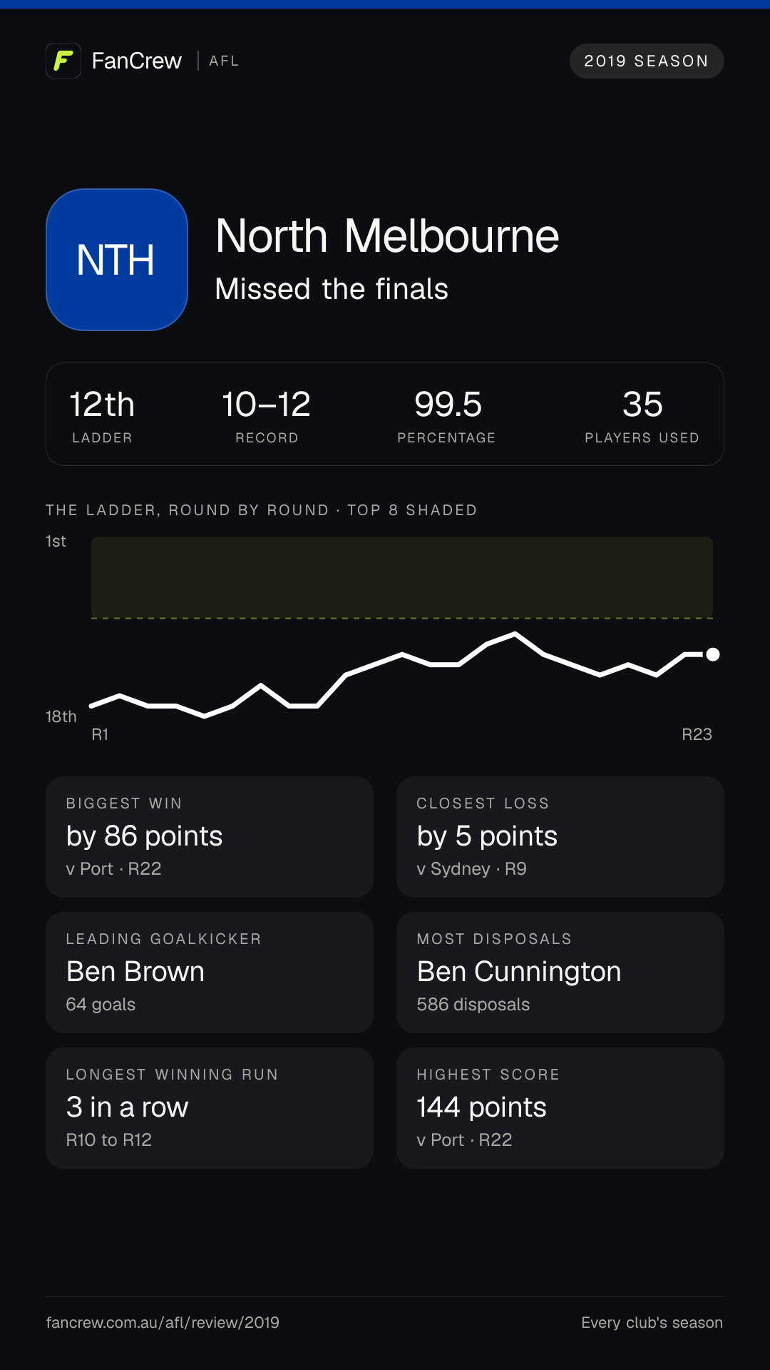 North’s 2019 season: Finish: Missed the finals, 12th after the home and away season. Record: 10–12, 99.5 per cent. Biggest win: By 86 points v Port, R22. Closest loss: By 5 points v Sydney, R9. Longest winning run: 3 games, R10 to R12. Highest score: 144 points v Port, R22. Leading goalkicker: Ben Brown, 64 goals. Most disposals: Ben Cunnington, 586. Players used: 35.