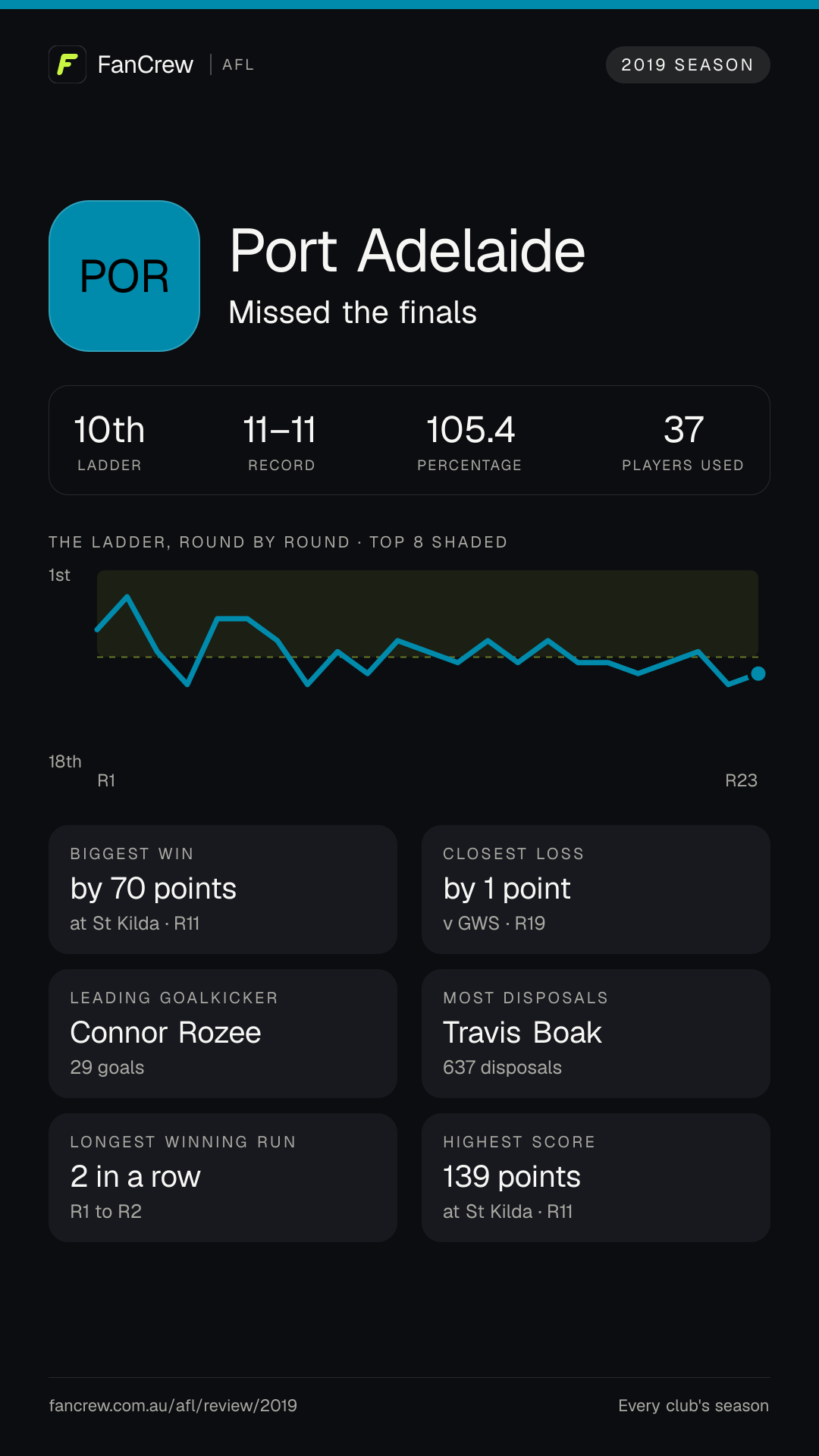 Port’s 2019 season: Finish: Missed the finals, 10th after the home and away season. Record: 11–11, 105.4 per cent. Biggest win: By 70 points at St Kilda, R11. Closest loss: By 1 point v GWS, R19. Longest winning run: 2 games, R1 to R2. Highest score: 139 points at St Kilda, R11. Leading goalkicker: Connor Rozee, 29 goals. Most disposals: Travis Boak, 637. Players used: 37.