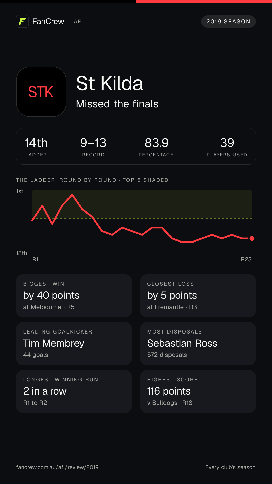 St Kilda’s 2019 season: Finish: Missed the finals, 14th after the home and away season. Record: 9–13, 83.9 per cent. Biggest win: By 40 points at Melbourne, R5. Closest loss: By 5 points at Fremantle, R3. Longest winning run: 2 games, R1 to R2. Highest score: 116 points v Bulldogs, R18. Leading goalkicker: Tim Membrey, 44 goals. Most disposals: Sebastian Ross, 572. Players used: 39.