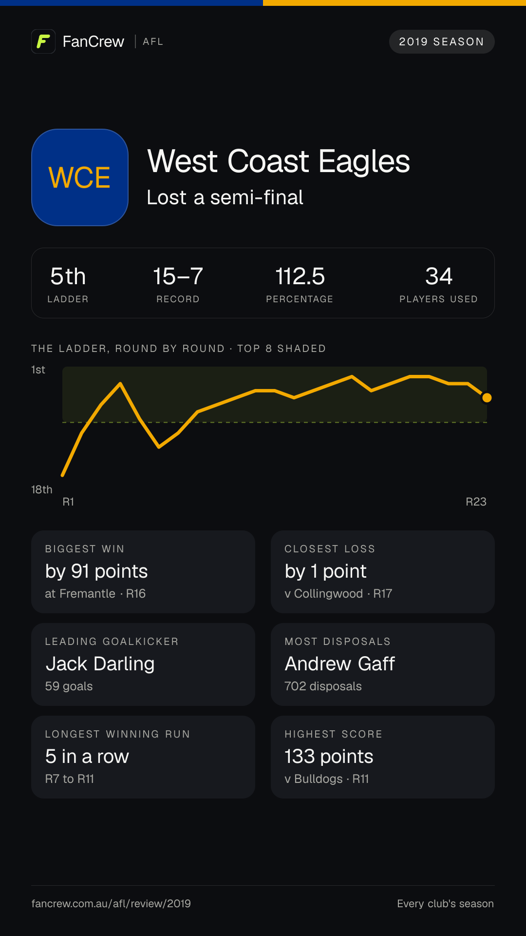 West Coast’s 2019 season: Finish: Lost a semi-final, 5th after the home and away season. Record: 15–7, 112.5 per cent. Biggest win: By 91 points at Fremantle, R16. Closest loss: By 1 point v Collingwood, R17. Longest winning run: 5 games, R7 to R11. Highest score: 133 points v Bulldogs, R11. Leading goalkicker: Jack Darling, 59 goals. Most disposals: Andrew Gaff, 702. Players used: 34.