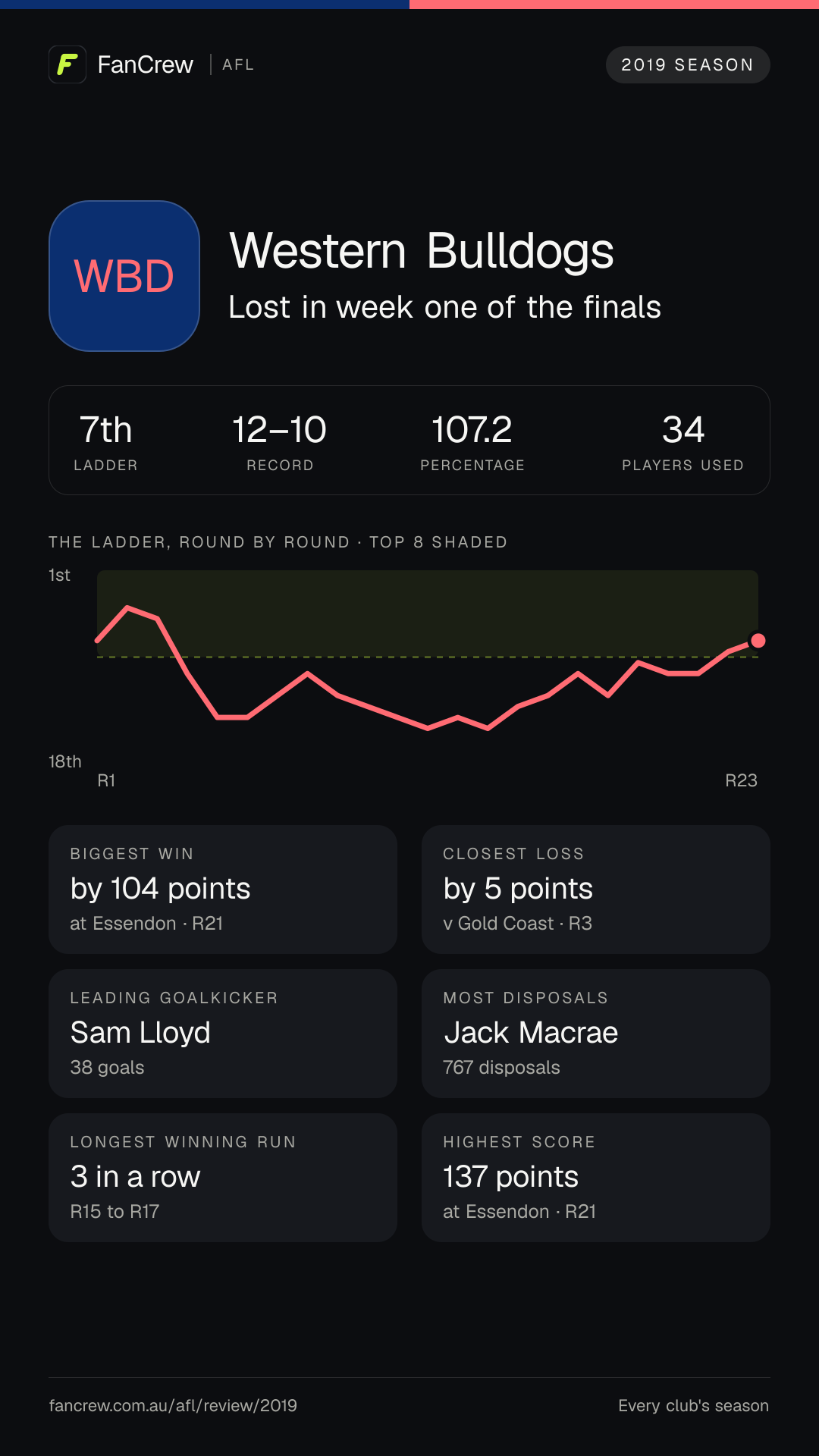 The Western Bulldogs’ 2019 season: Finish: Lost in week one of the finals, 7th after the home and away season. Record: 12–10, 107.2 per cent. Biggest win: By 104 points at Essendon, R21. Closest loss: By 5 points v Gold Coast, R3. Longest winning run: 3 games, R15 to R17. Highest score: 137 points at Essendon, R21. Leading goalkicker: Sam Lloyd, 38 goals. Most disposals: Jack Macrae, 767. Players used: 34.
