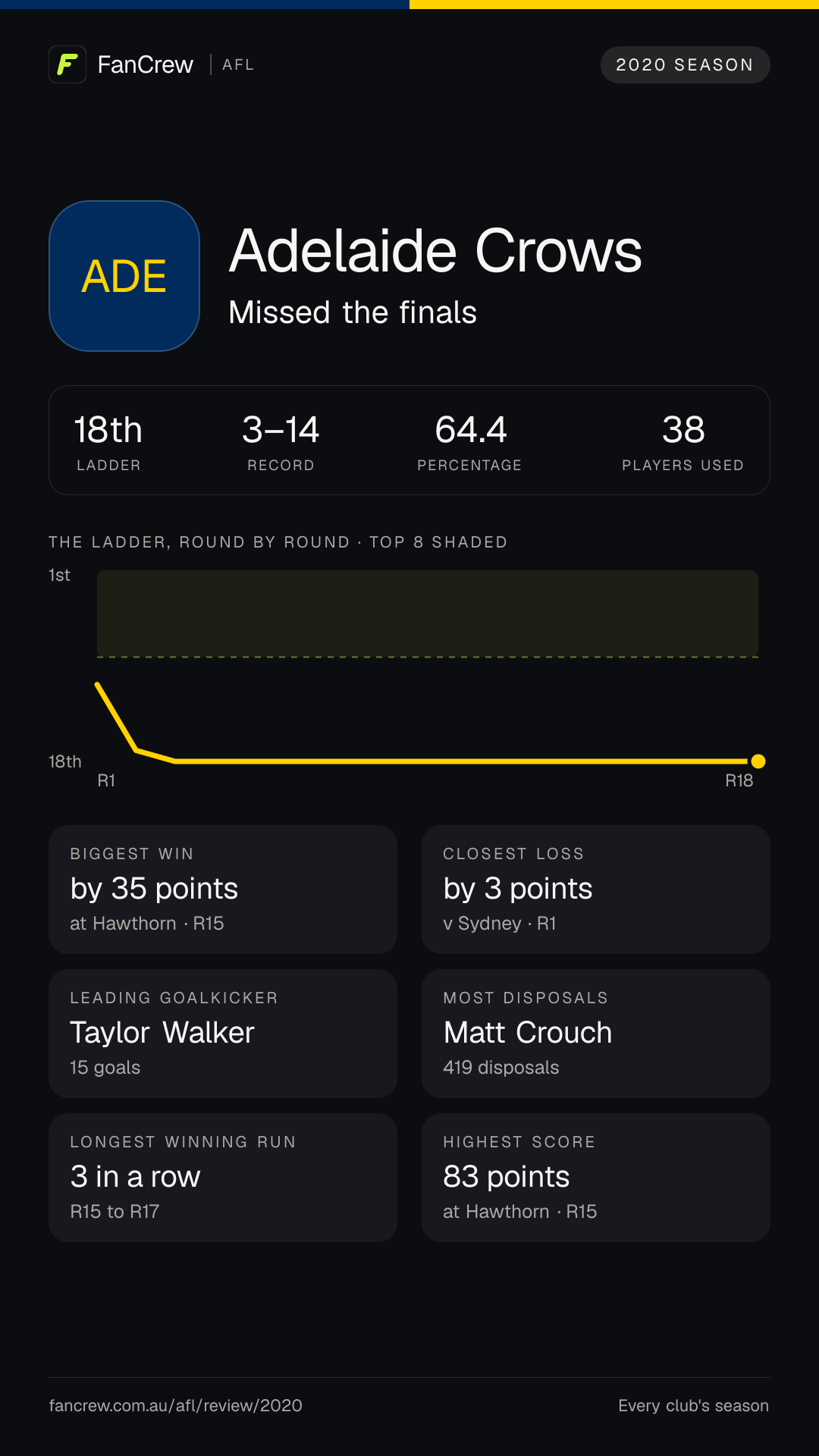 Adelaide’s 2020 season: Finish: Missed the finals, 18th after the home and away season. Record: 3–14, 64.4 per cent. Biggest win: By 35 points at Hawthorn, R15. Closest loss: By 3 points v Sydney, R1. Longest winning run: 3 games, R15 to R17. Highest score: 83 points at Hawthorn, R15. Leading goalkicker: Taylor Walker, 15 goals. Most disposals: Matt Crouch, 419. Players used: 38.