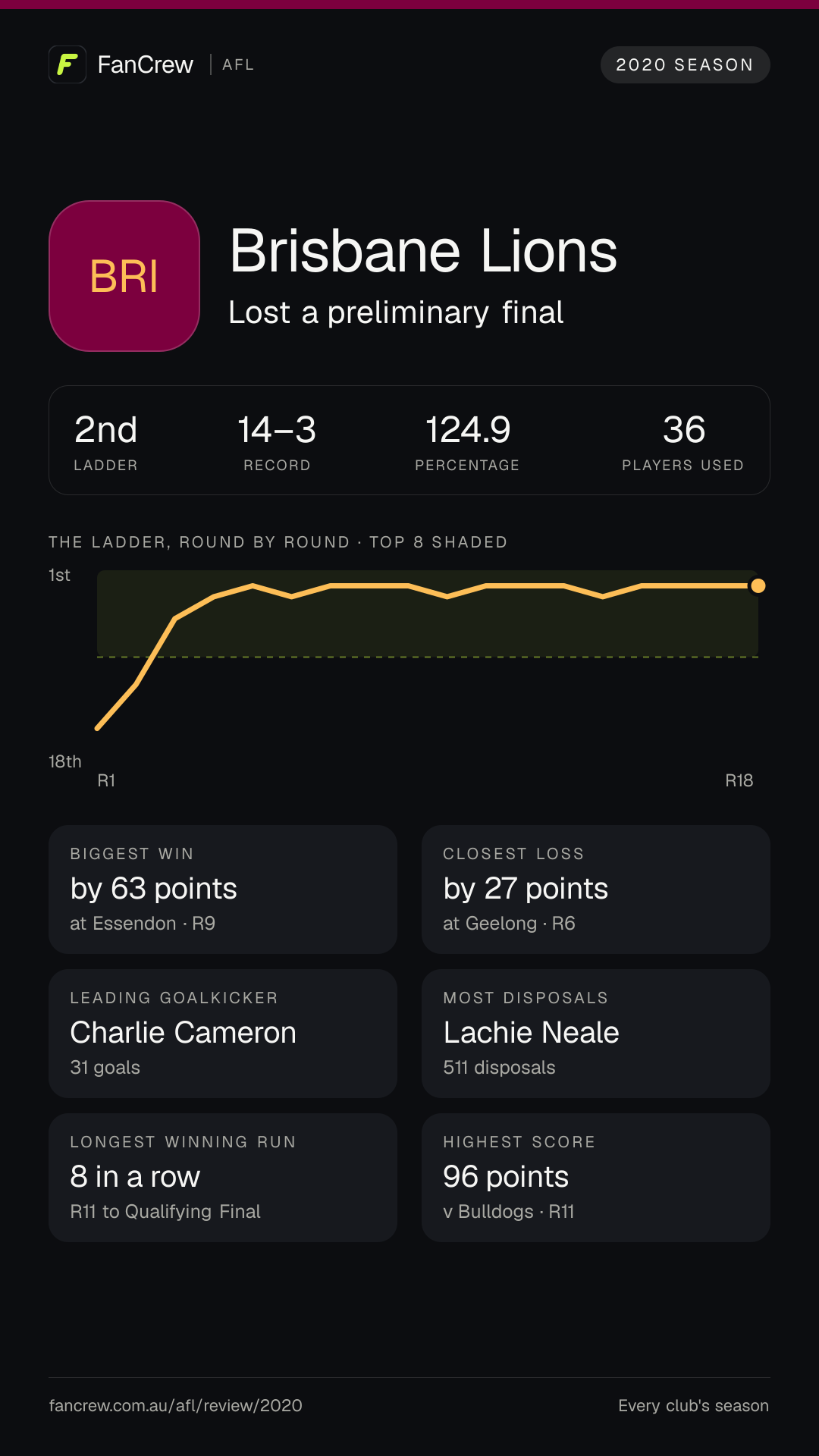 Brisbane’s 2020 season: Finish: Lost a preliminary final, 2nd after the home and away season. Record: 14–3, 124.9 per cent. Biggest win: By 63 points at Essendon, R9. Closest loss: By 27 points at Geelong, R6. Longest winning run: 8 games, R11 to Qualifying Final. Highest score: 96 points v Bulldogs, R11. Leading goalkicker: Charlie Cameron, 31 goals. Most disposals: Lachie Neale, 511. Players used: 36.
