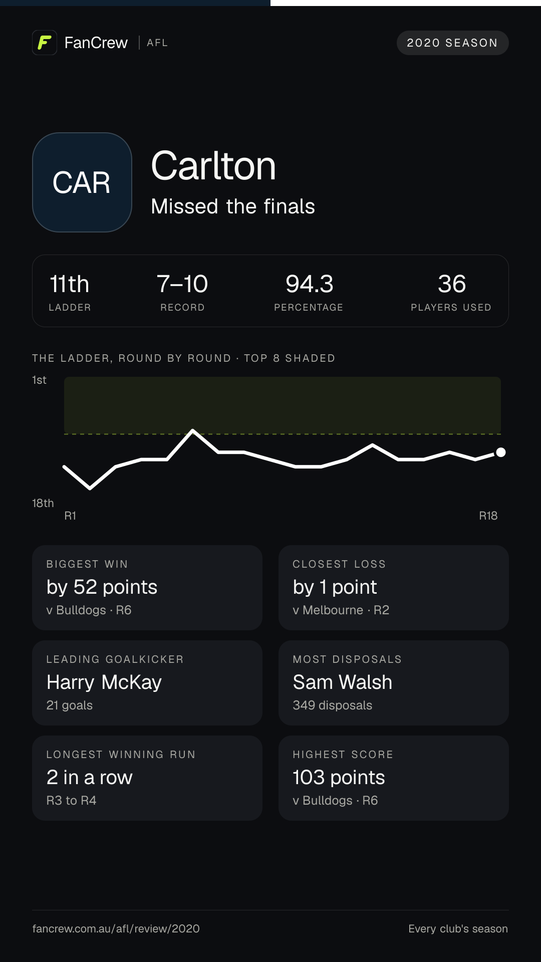 Carlton’s 2020 season: Finish: Missed the finals, 11th after the home and away season. Record: 7–10, 94.3 per cent. Biggest win: By 52 points v Bulldogs, R6. Closest loss: By 1 point v Melbourne, R2. Longest winning run: 2 games, R3 to R4. Highest score: 103 points v Bulldogs, R6. Leading goalkicker: Harry McKay, 21 goals. Most disposals: Sam Walsh, 349. Players used: 36.