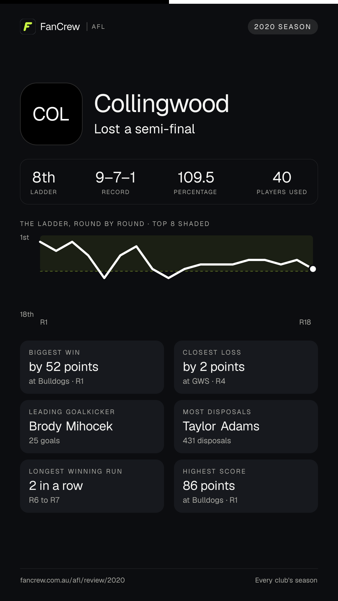 Collingwood’s 2020 season: Finish: Lost a semi-final, 8th after the home and away season. Record: 9–7–1, 109.5 per cent. Biggest win: By 52 points at Bulldogs, R1. Closest loss: By 2 points at GWS, R4. Longest winning run: 2 games, R6 to R7. Highest score: 86 points at Bulldogs, R1. Leading goalkicker: Brody Mihocek, 25 goals. Most disposals: Taylor Adams, 431. Players used: 40.