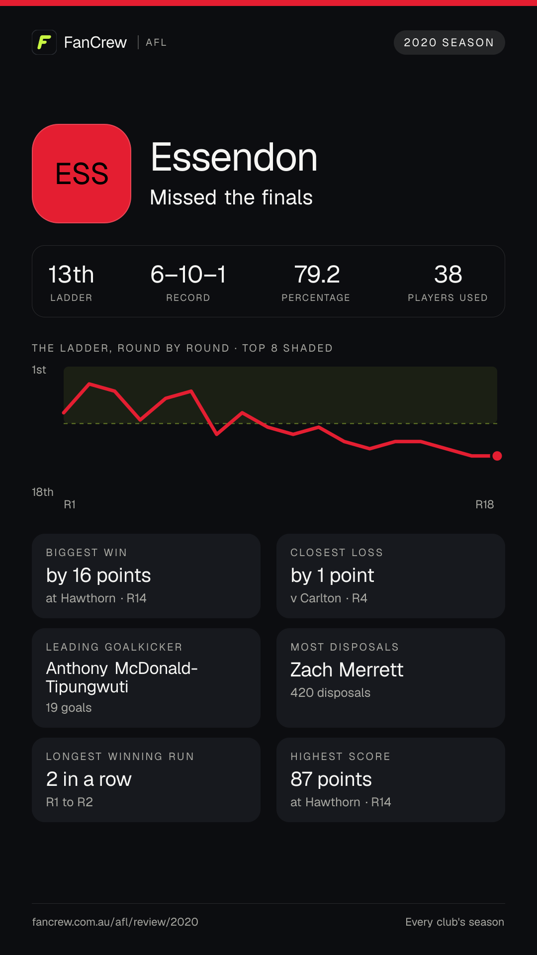 Essendon’s 2020 season: Finish: Missed the finals, 13th after the home and away season. Record: 6–10–1, 79.2 per cent. Biggest win: By 16 points at Hawthorn, R14. Closest loss: By 1 point v Carlton, R4. Longest winning run: 2 games, R1 to R2. Highest score: 87 points at Hawthorn, R14. Leading goalkicker: Anthony McDonald-Tipungwuti, 19 goals. Most disposals: Zach Merrett, 420. Players used: 38.