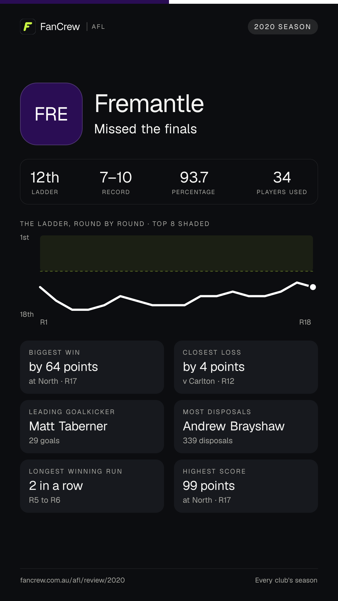 Fremantle’s 2020 season: Finish: Missed the finals, 12th after the home and away season. Record: 7–10, 93.7 per cent. Biggest win: By 64 points at North, R17. Closest loss: By 4 points v Carlton, R12. Longest winning run: 2 games, R5 to R6. Highest score: 99 points at North, R17. Leading goalkicker: Matt Taberner, 29 goals. Most disposals: Andrew Brayshaw, 339. Players used: 34.