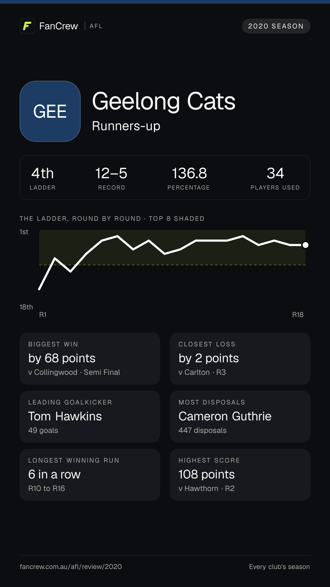 Geelong’s 2020 season: Finish: Runners-up, 4th after the home and away season. Record: 12–5, 136.8 per cent. Biggest win: By 68 points v Collingwood, Semi Final. Closest loss: By 2 points v Carlton, R3. Longest winning run: 6 games, R10 to R16. Highest score: 108 points v Hawthorn, R2. Leading goalkicker: Tom Hawkins, 49 goals. Most disposals: Cameron Guthrie, 447. Players used: 34.