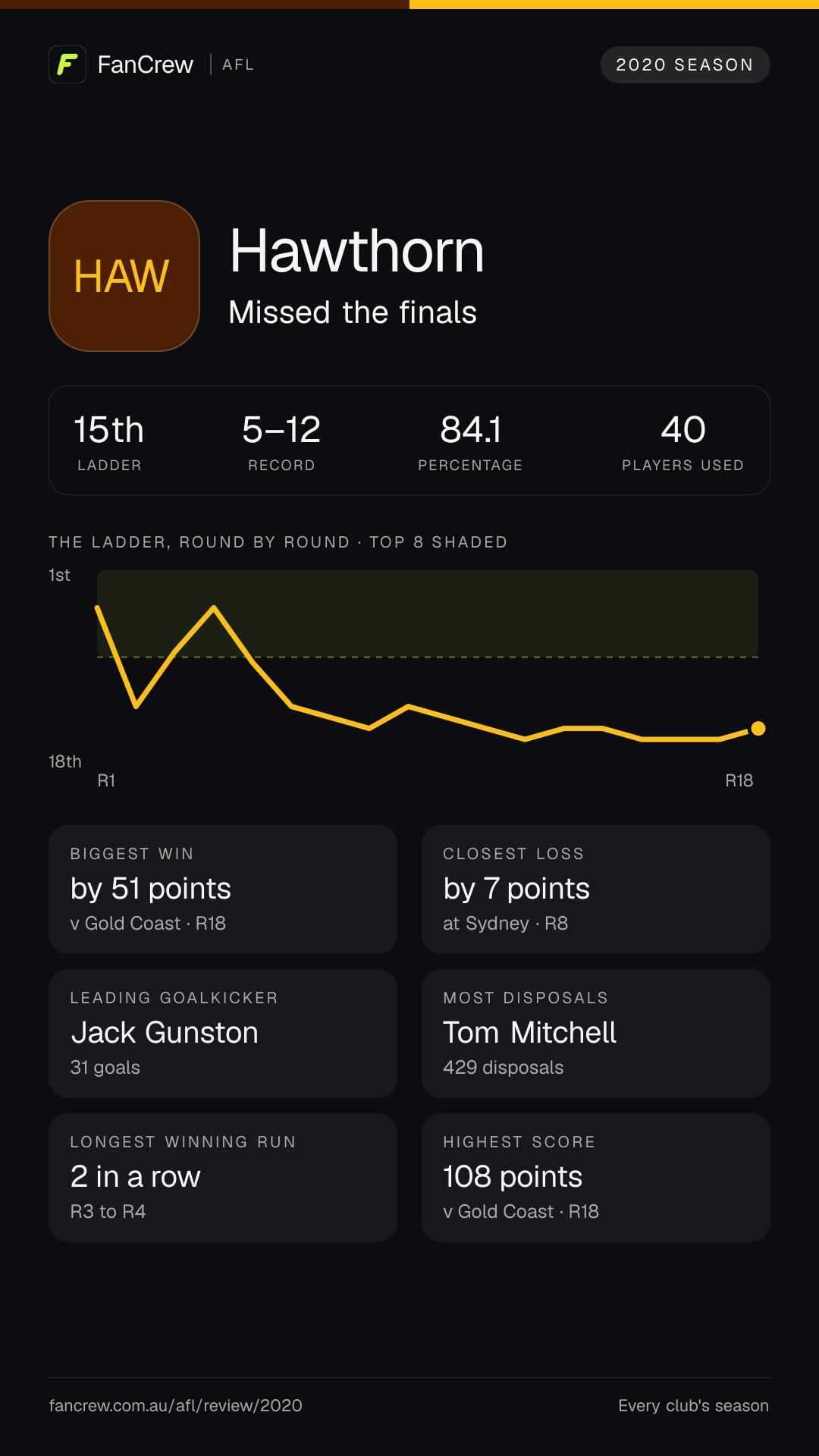 Hawthorn’s 2020 season: Finish: Missed the finals, 15th after the home and away season. Record: 5–12, 84.1 per cent. Biggest win: By 51 points v Gold Coast, R18. Closest loss: By 7 points at Sydney, R8. Longest winning run: 2 games, R3 to R4. Highest score: 108 points v Gold Coast, R18. Leading goalkicker: Jack Gunston, 31 goals. Most disposals: Tom Mitchell, 429. Players used: 40.
