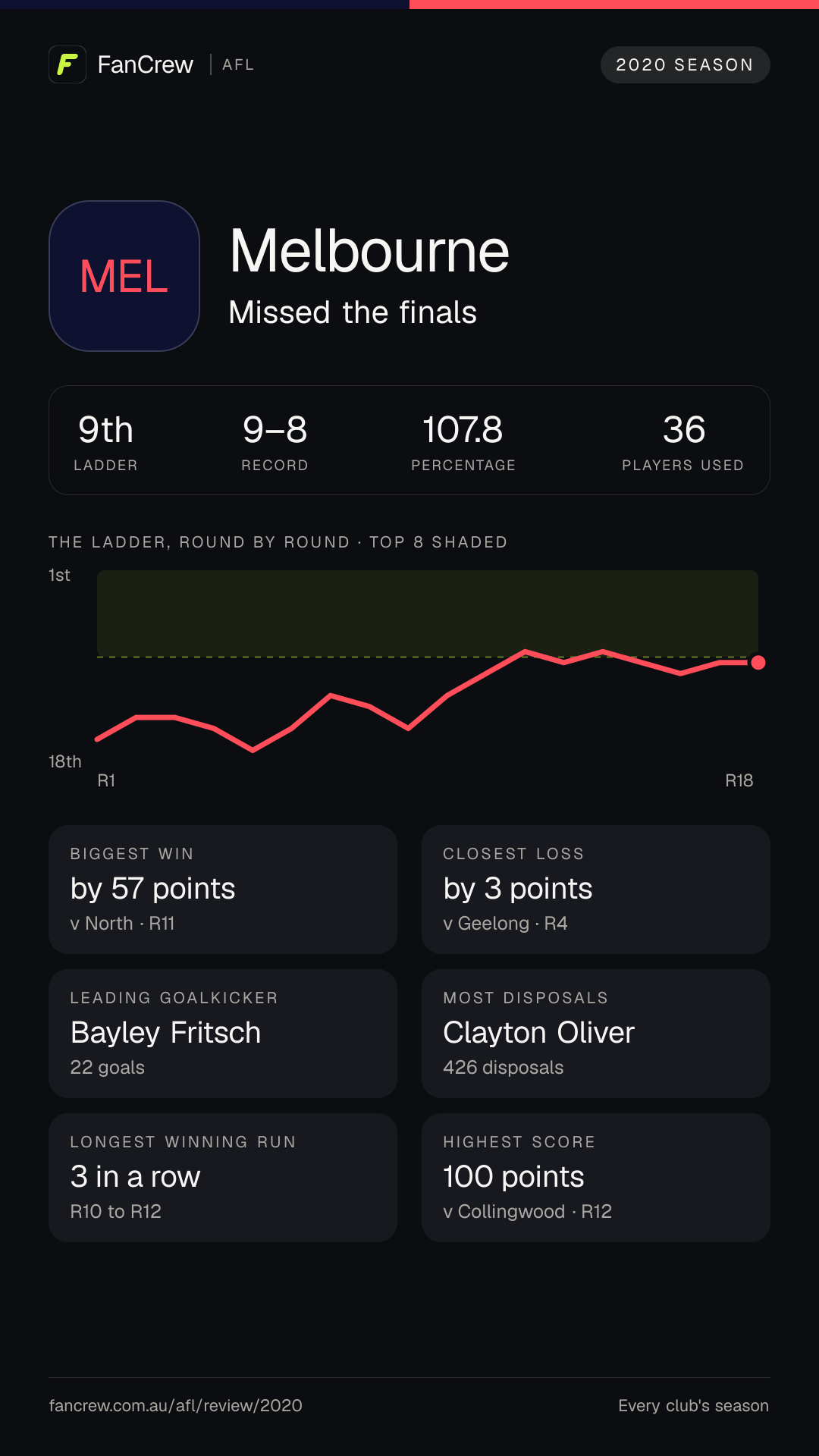 Melbourne’s 2020 season: Finish: Missed the finals, 9th after the home and away season. Record: 9–8, 107.8 per cent. Biggest win: By 57 points v North, R11. Closest loss: By 3 points v Geelong, R4. Longest winning run: 3 games, R10 to R12. Highest score: 100 points v Collingwood, R12. Leading goalkicker: Bayley Fritsch, 22 goals. Most disposals: Clayton Oliver, 426. Players used: 36.