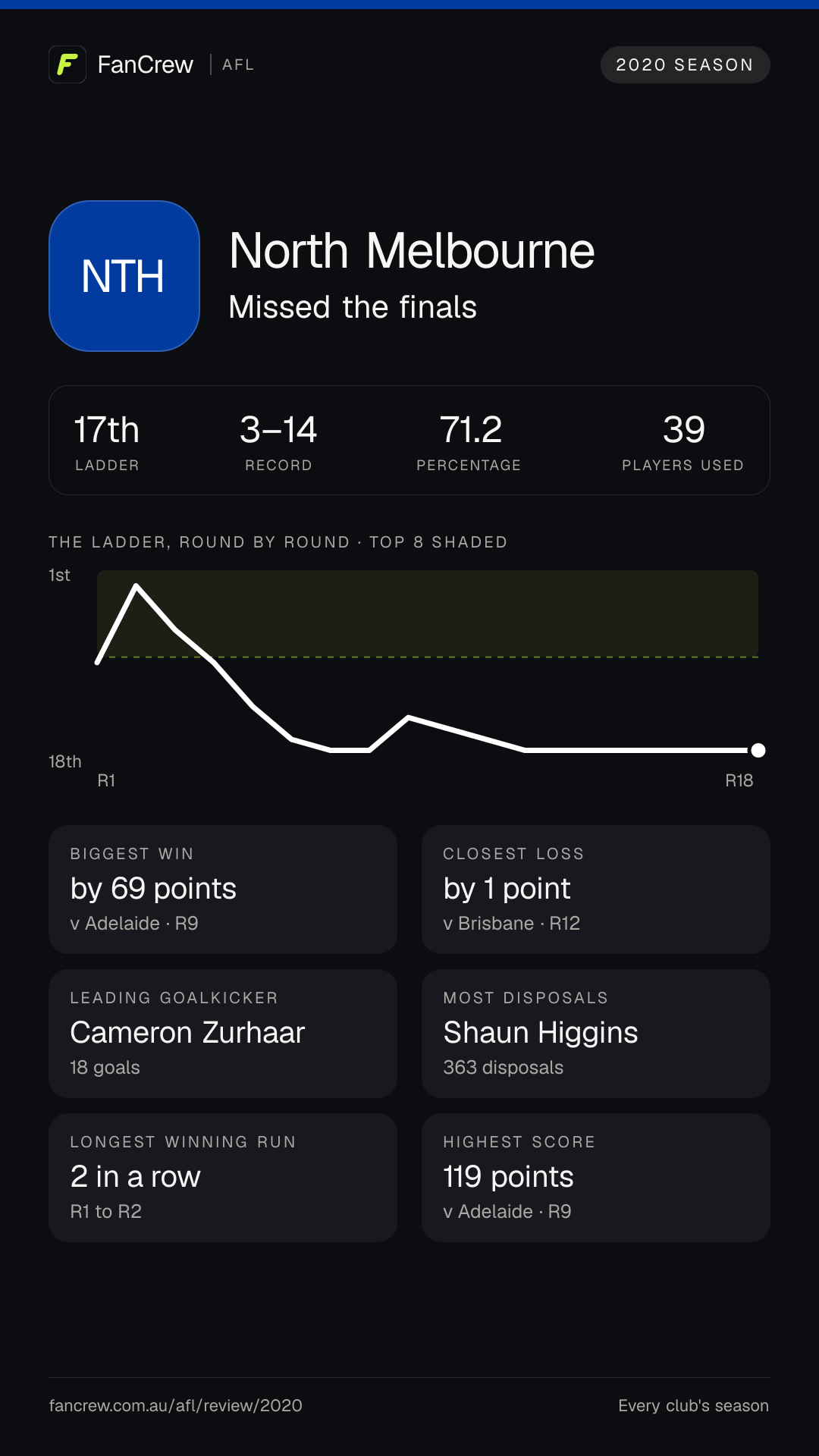 North’s 2020 season: Finish: Missed the finals, 17th after the home and away season. Record: 3–14, 71.2 per cent. Biggest win: By 69 points v Adelaide, R9. Closest loss: By 1 point v Brisbane, R12. Longest winning run: 2 games, R1 to R2. Highest score: 119 points v Adelaide, R9. Leading goalkicker: Cameron Zurhaar, 18 goals. Most disposals: Shaun Higgins, 363. Players used: 39.