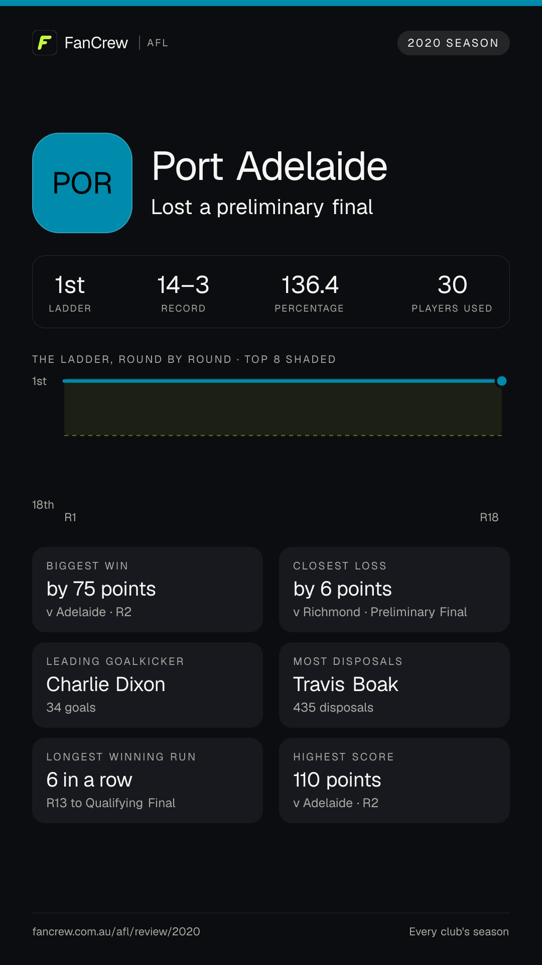 Port’s 2020 season: Finish: Lost a preliminary final, 1st after the home and away season. Record: 14–3, 136.4 per cent. Biggest win: By 75 points v Adelaide, R2. Closest loss: By 6 points v Richmond, Preliminary Final. Longest winning run: 6 games, R13 to Qualifying Final. Highest score: 110 points v Adelaide, R2. Leading goalkicker: Charlie Dixon, 34 goals. Most disposals: Travis Boak, 435. Players used: 30.