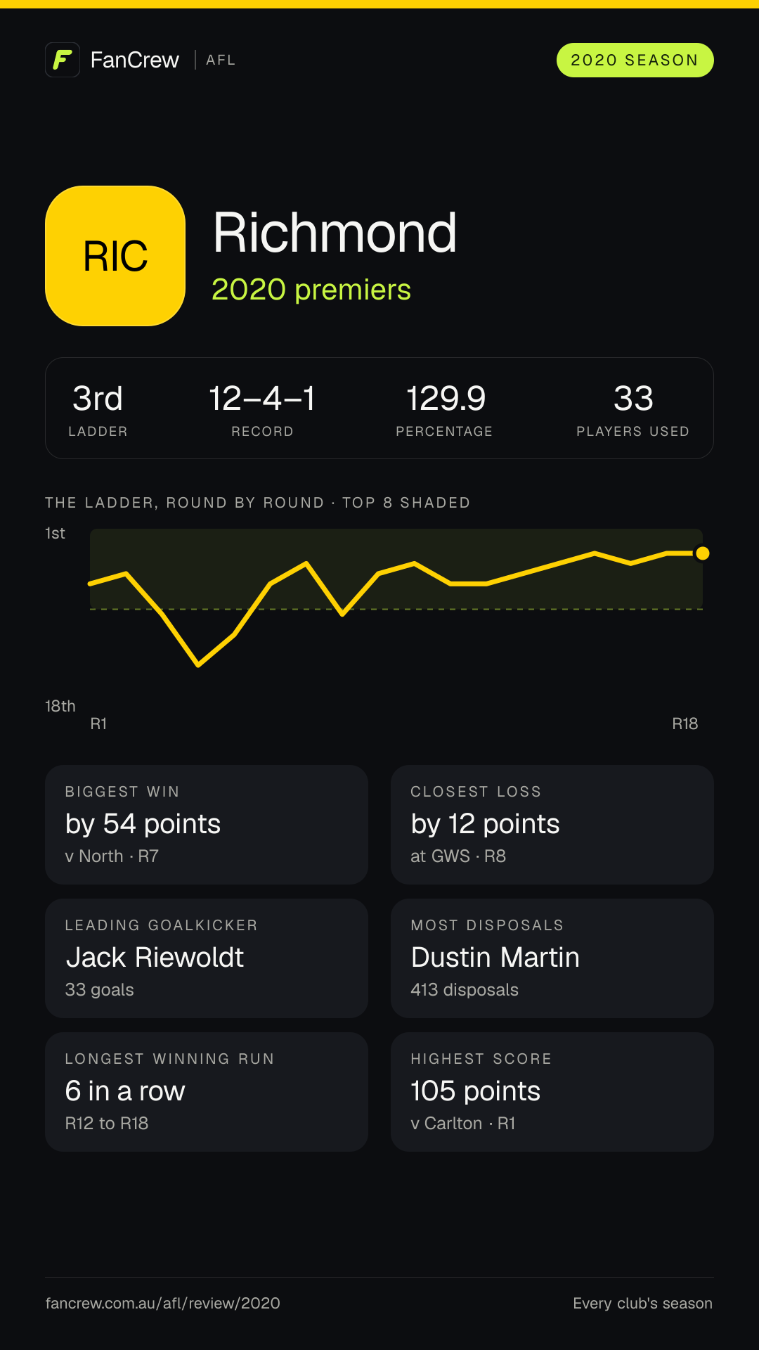 Richmond’s 2020 season: Finish: 2020 premiers, 3rd after the home and away season. Record: 12–4–1, 129.9 per cent. Biggest win: By 54 points v North, R7. Closest loss: By 12 points at GWS, R8. Longest winning run: 6 games, R12 to R18. Highest score: 105 points v Carlton, R1. Leading goalkicker: Jack Riewoldt, 33 goals. Most disposals: Dustin Martin, 413. Players used: 33.