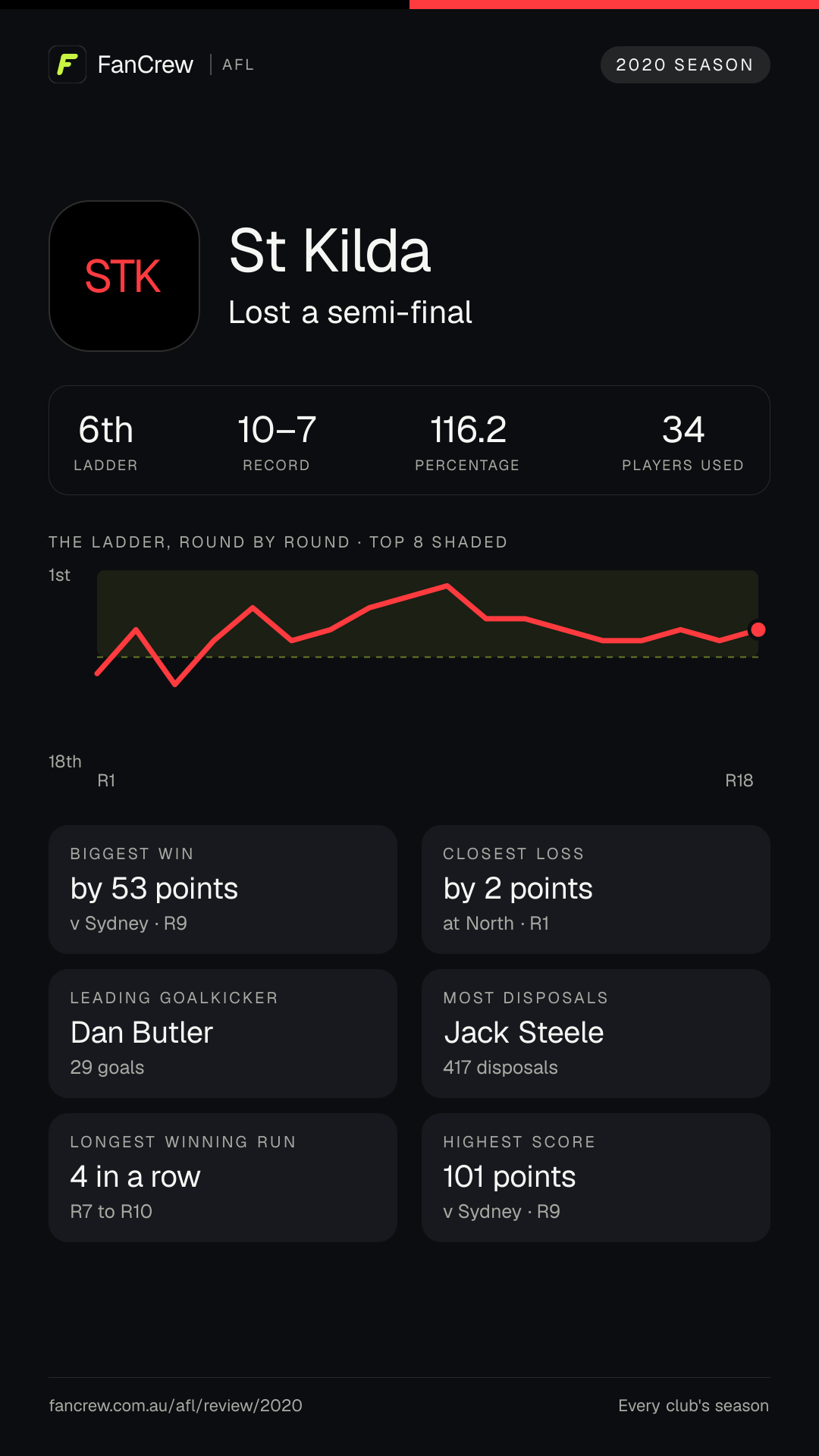 St Kilda’s 2020 season: Finish: Lost a semi-final, 6th after the home and away season. Record: 10–7, 116.2 per cent. Biggest win: By 53 points v Sydney, R9. Closest loss: By 2 points at North, R1. Longest winning run: 4 games, R7 to R10. Highest score: 101 points v Sydney, R9. Leading goalkicker: Dan Butler, 29 goals. Most disposals: Jack Steele, 417. Players used: 34.